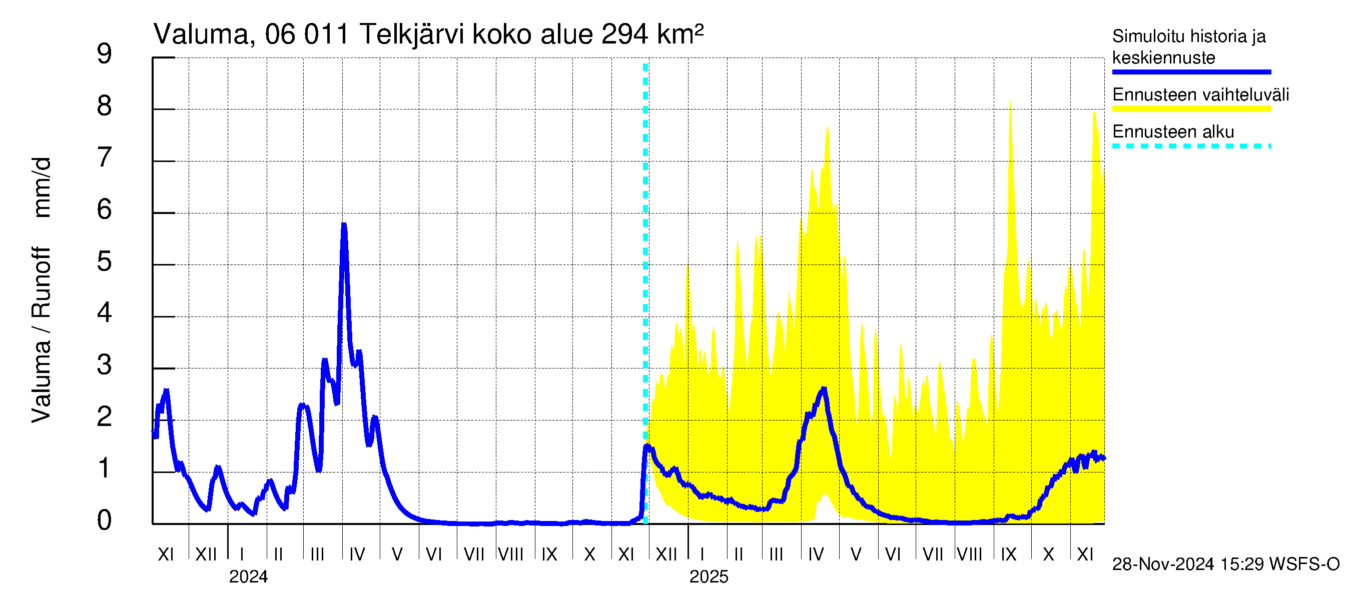 Hounijoen vesistöalue - Telkjärvi: Valuma