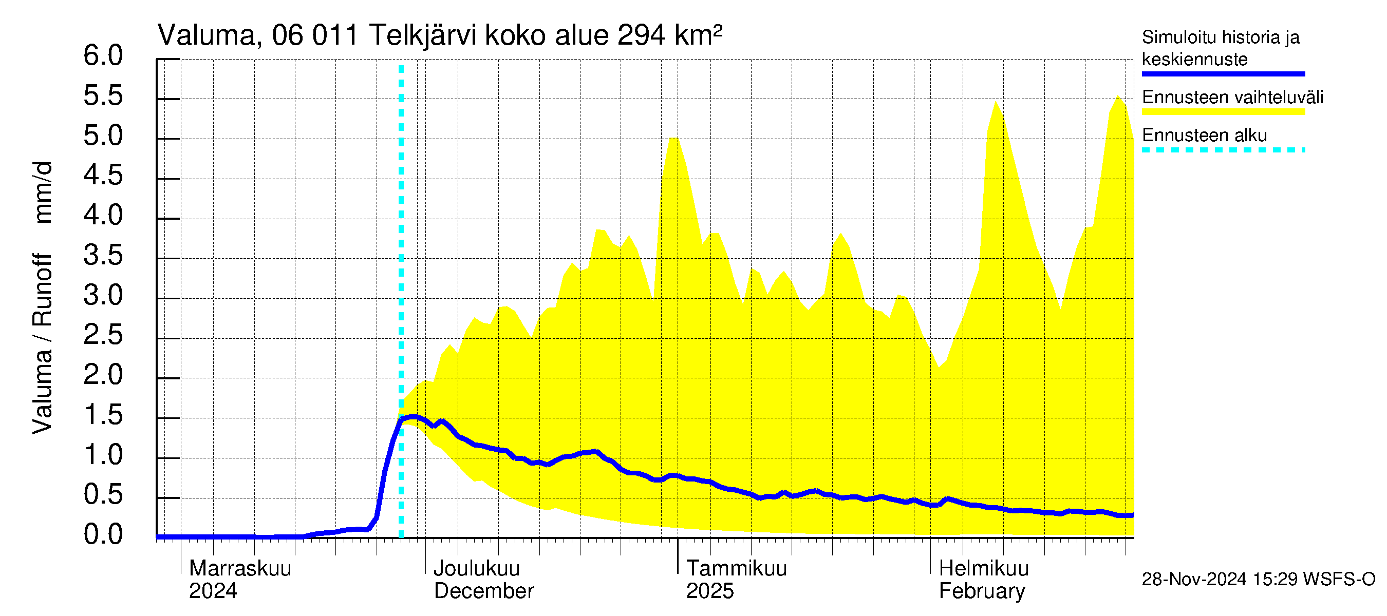 Hounijoen vesistöalue - Telkjärvi: Valuma