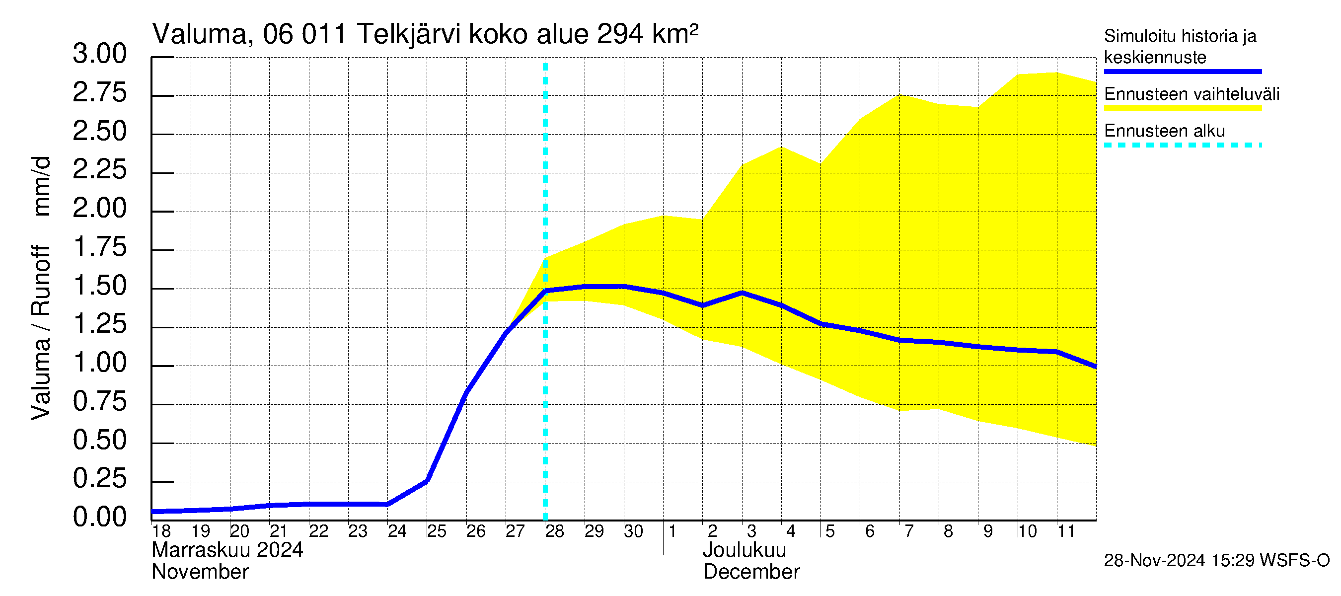 Hounijoen vesistöalue - Telkjärvi: Valuma