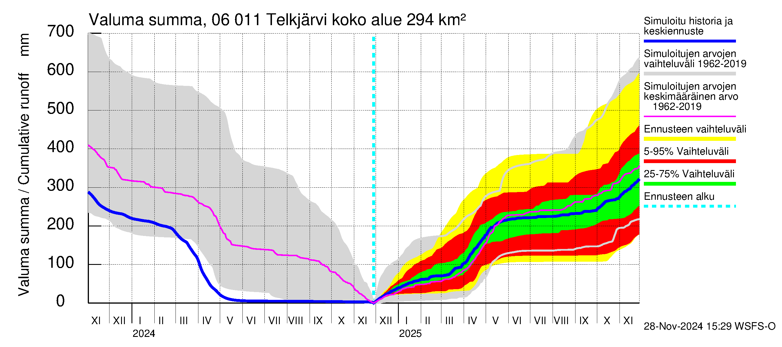 Hounijoen vesistöalue - Telkjärvi: Valuma - summa