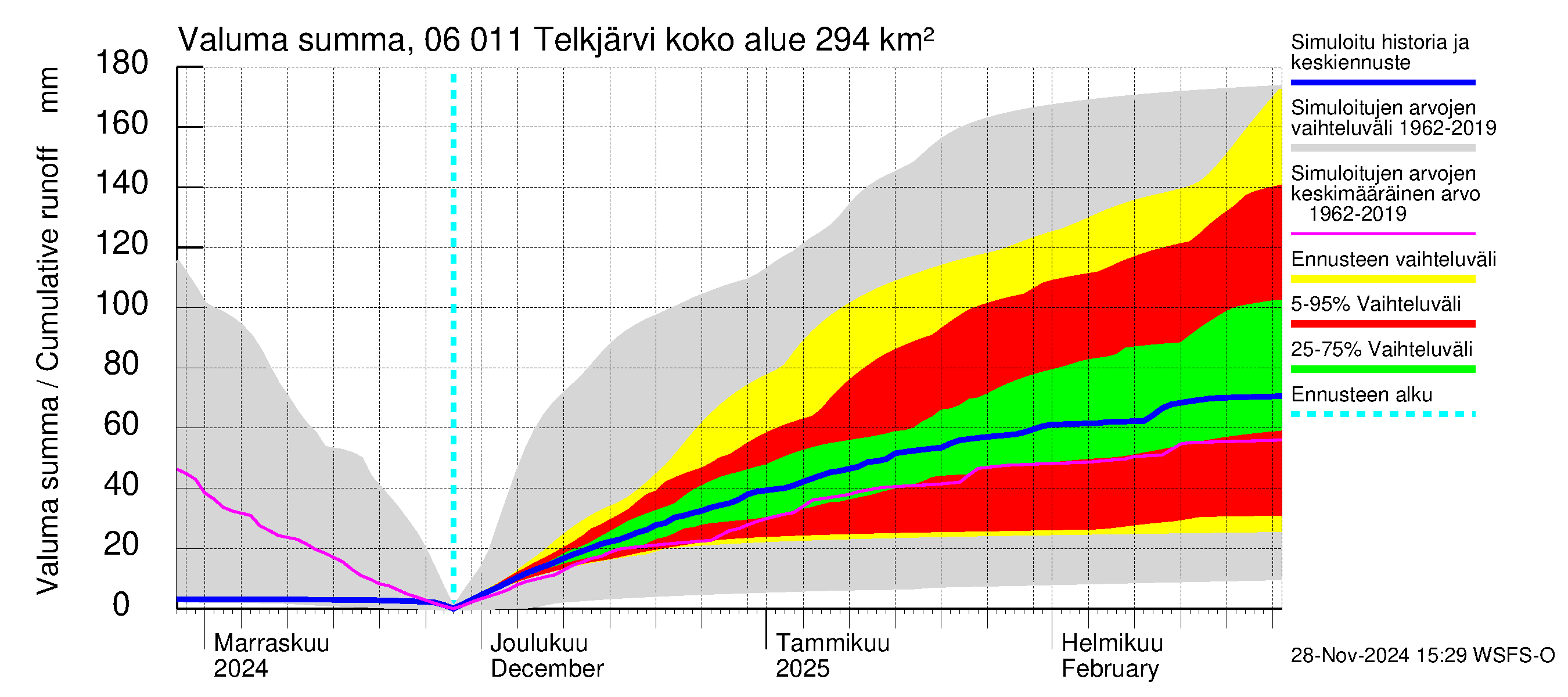 Hounijoen vesistöalue - Telkjärvi: Valuma - summa