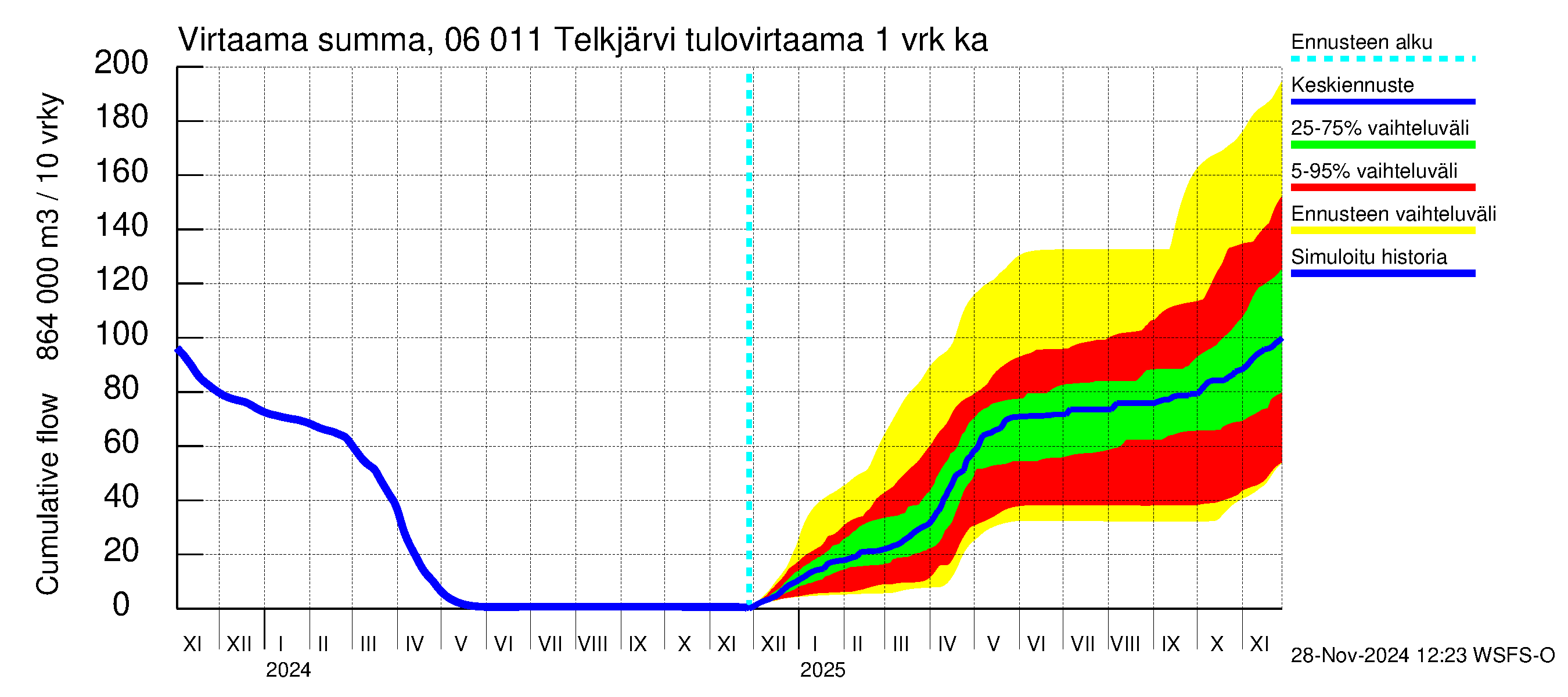 Hounijoen vesistöalue - Telkjärvi: Tulovirtaama - summa