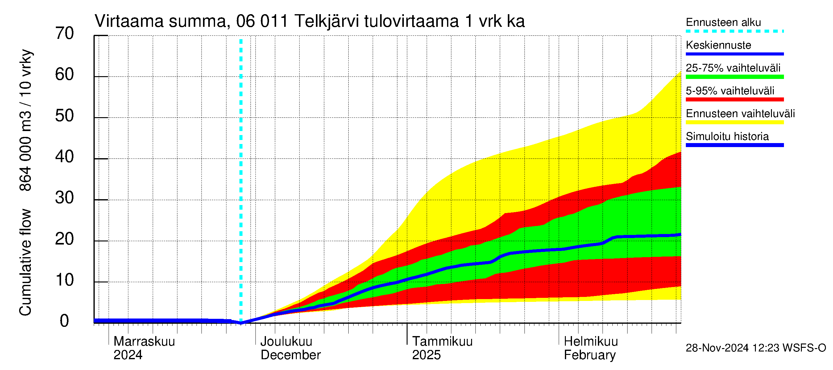 Hounijoen vesistöalue - Telkjärvi: Tulovirtaama - summa