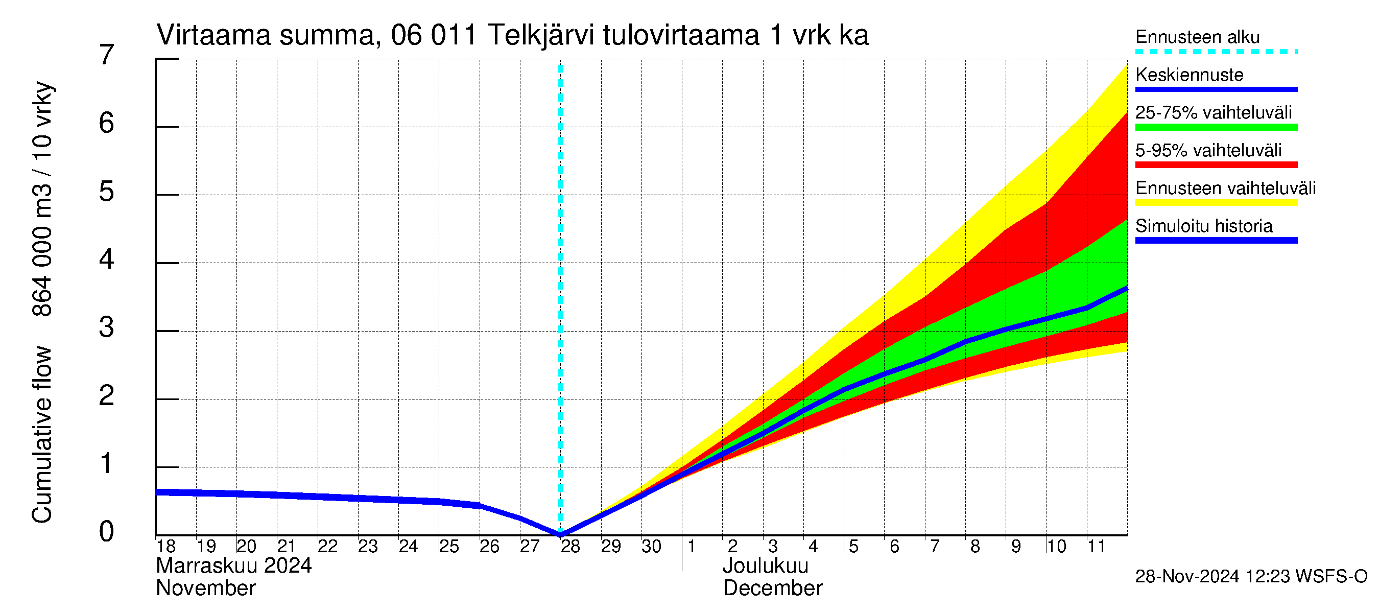 Hounijoen vesistöalue - Telkjärvi: Tulovirtaama - summa