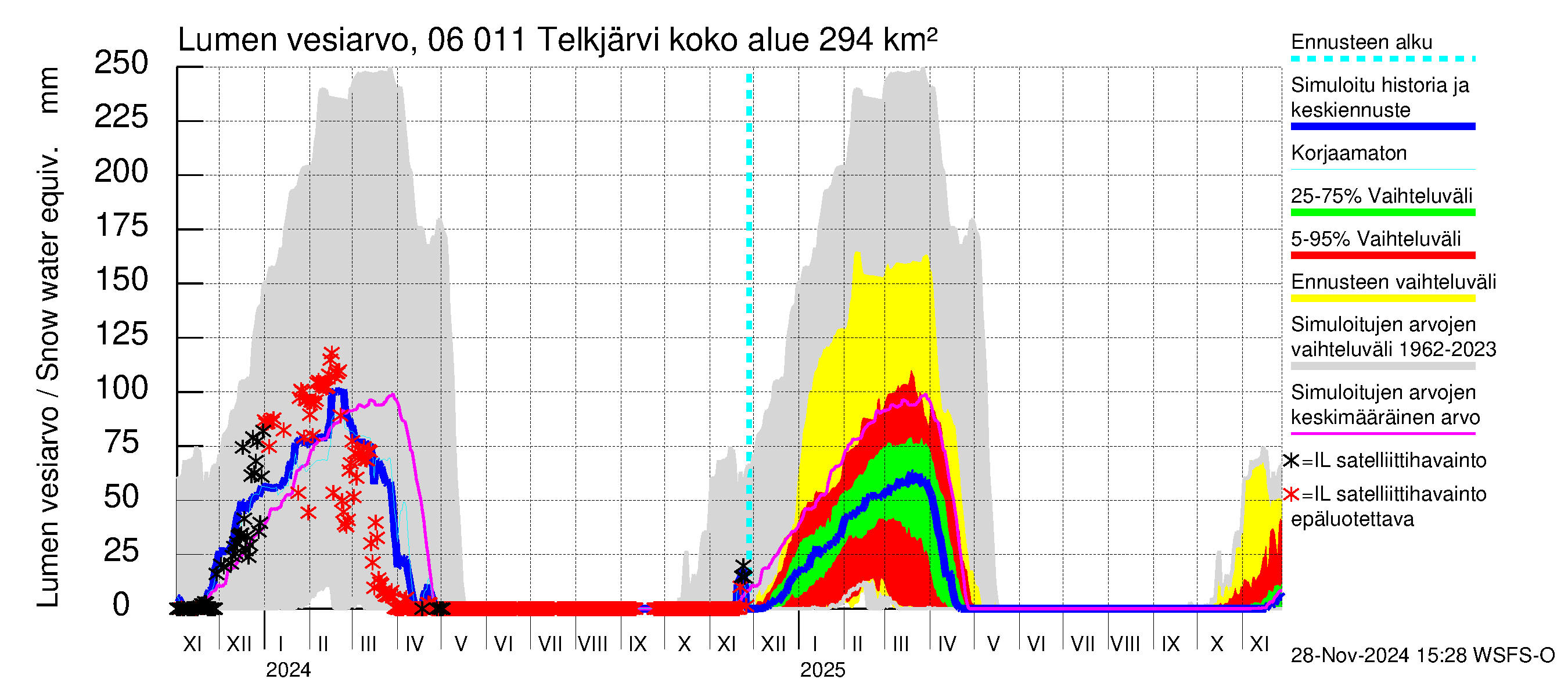 Hounijoen vesistöalue - Telkjärvi: Lumen vesiarvo