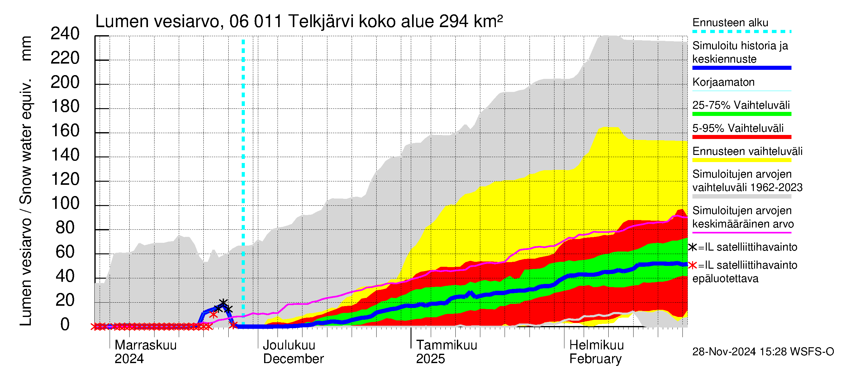 Hounijoen vesistöalue - Telkjärvi: Lumen vesiarvo