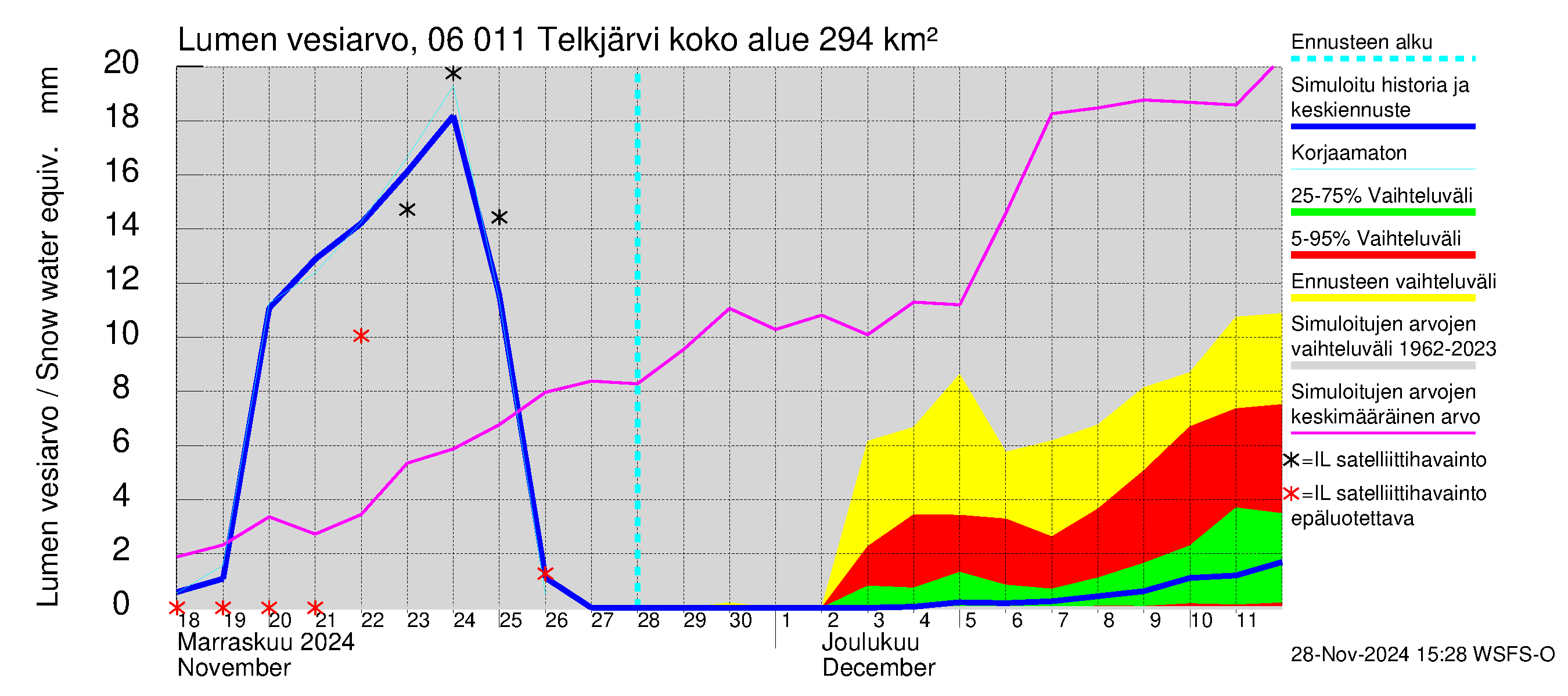 Hounijoen vesistöalue - Telkjärvi: Lumen vesiarvo