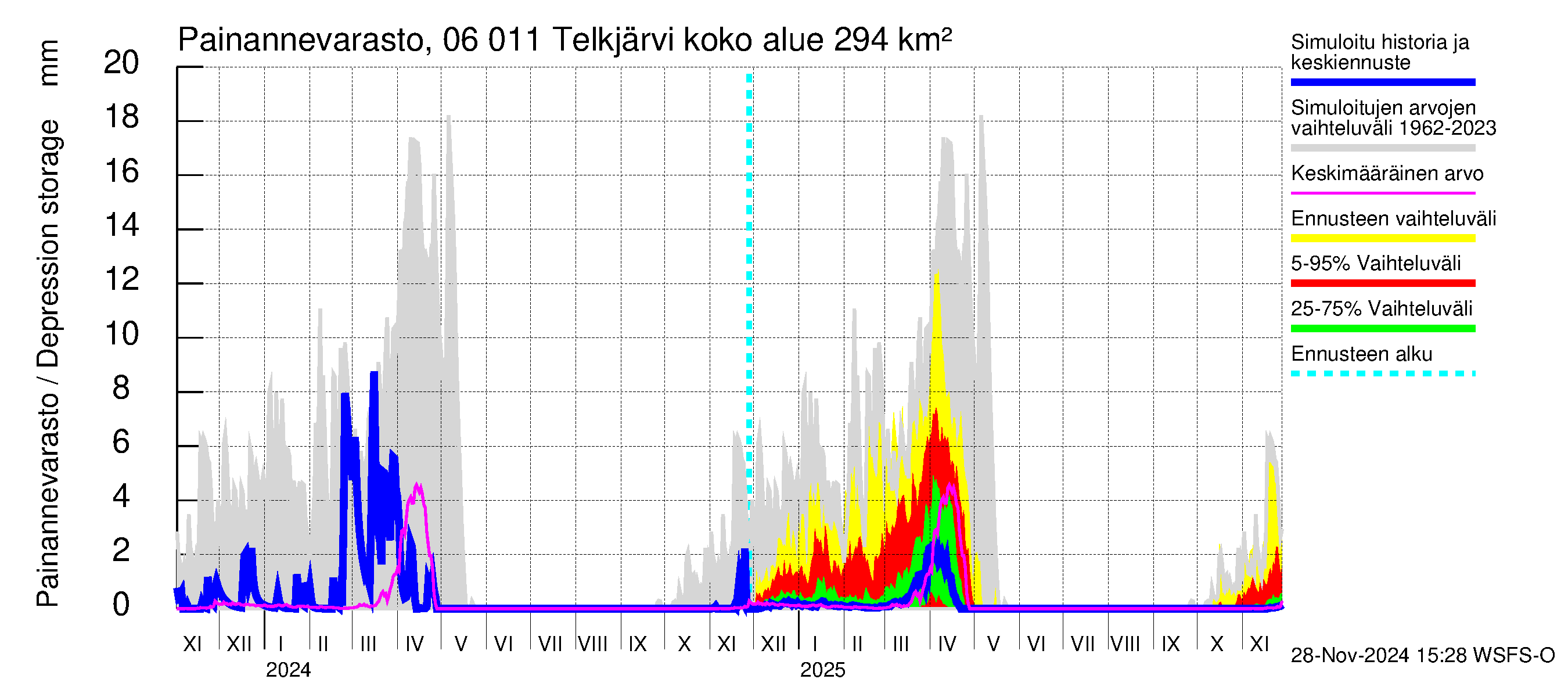 Hounijoen vesistöalue - Telkjärvi: Painannevarasto