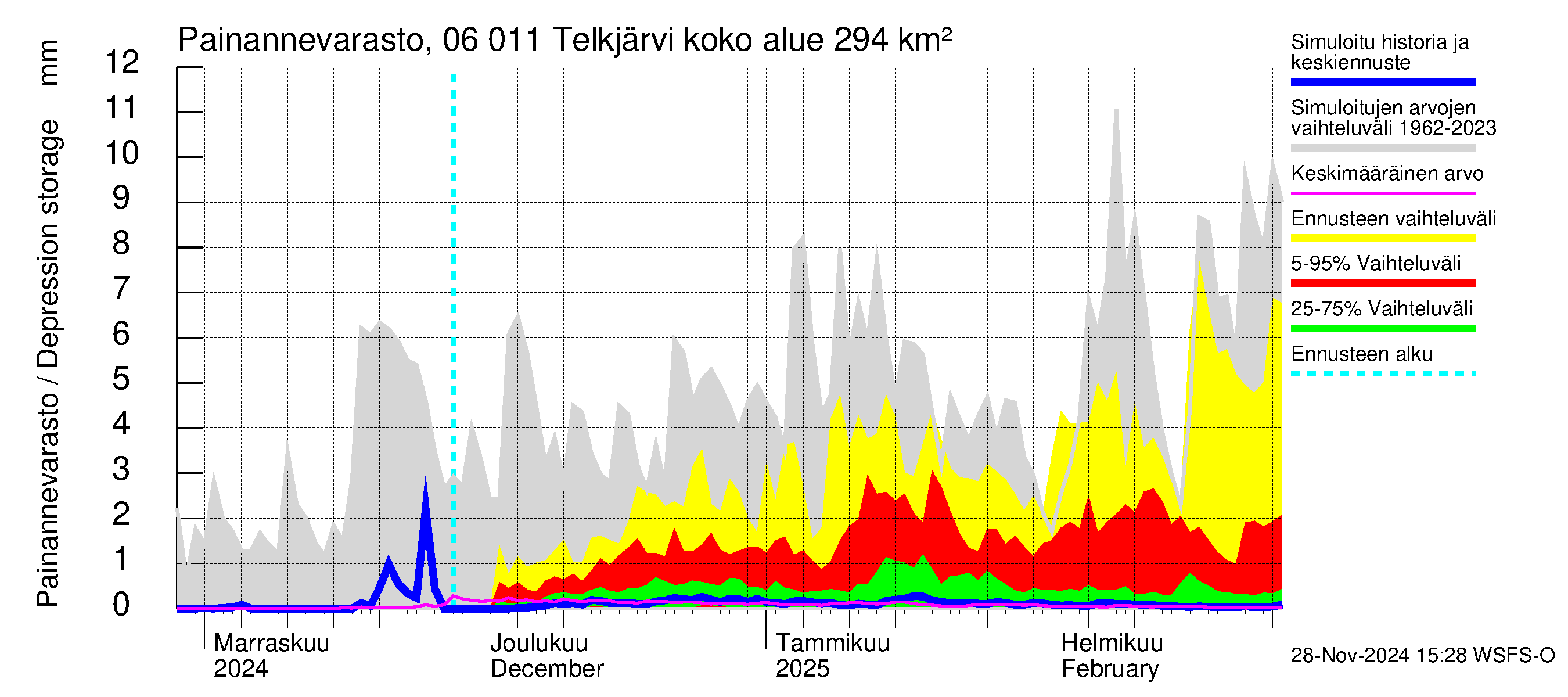 Hounijoen vesistöalue - Telkjärvi: Painannevarasto