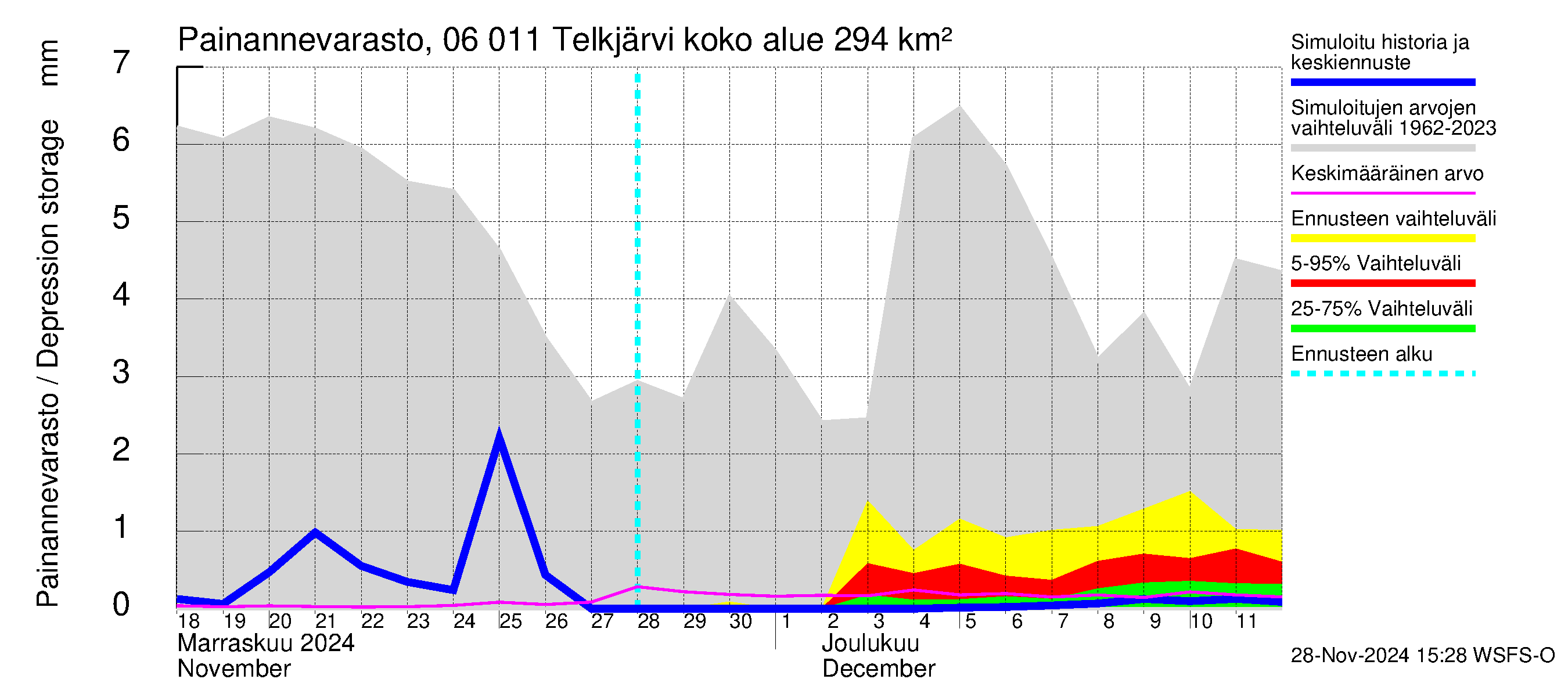 Hounijoen vesistöalue - Telkjärvi: Painannevarasto