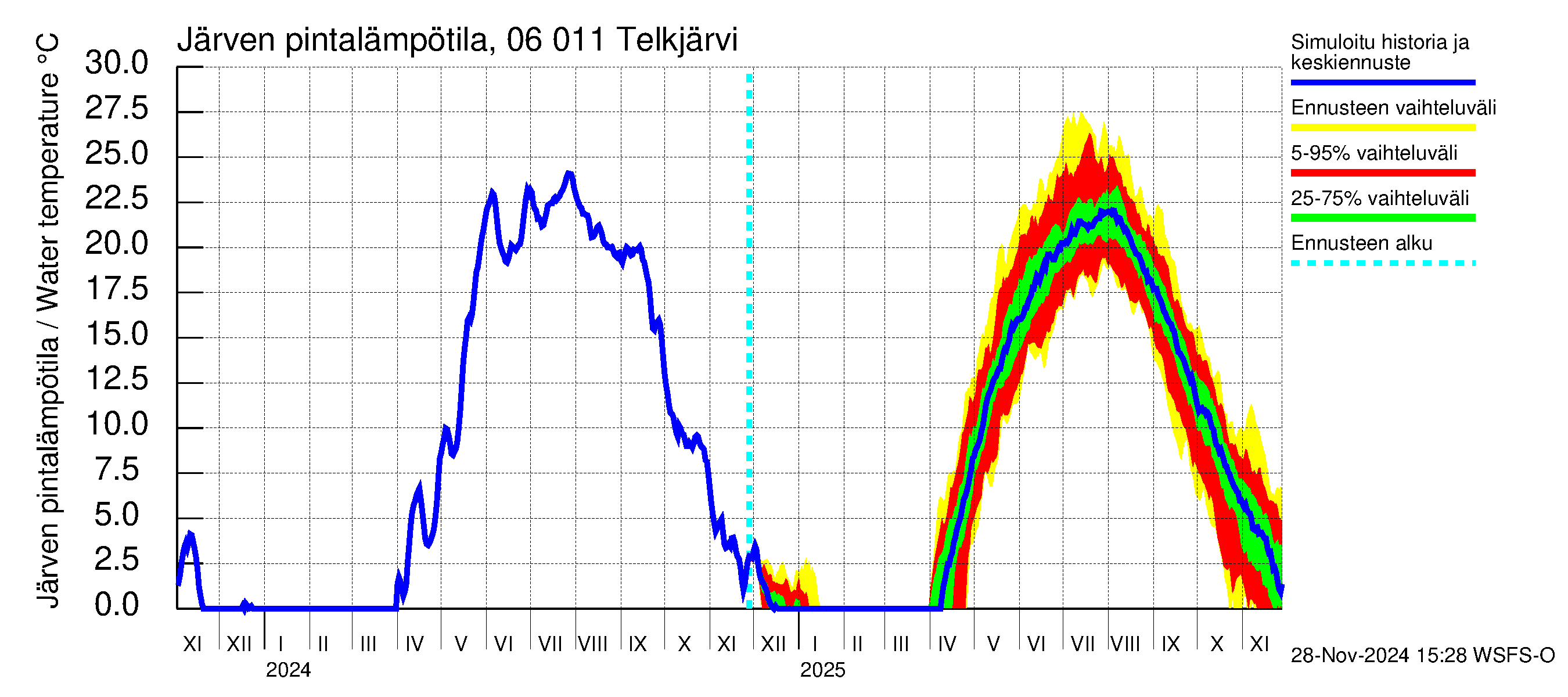 Hounijoen vesistöalue - Telkjärvi: Järven pintalämpötila