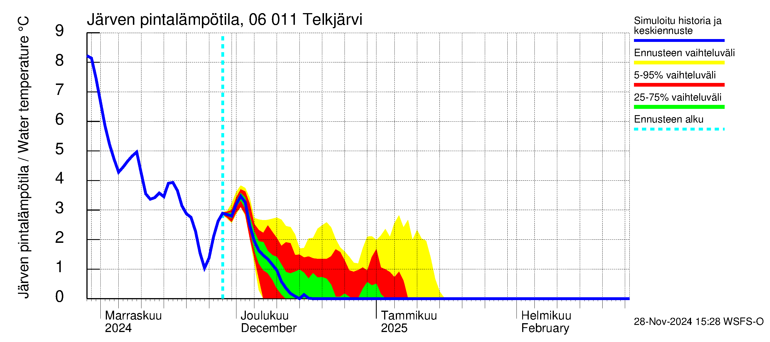 Hounijoen vesistöalue - Telkjärvi: Järven pintalämpötila