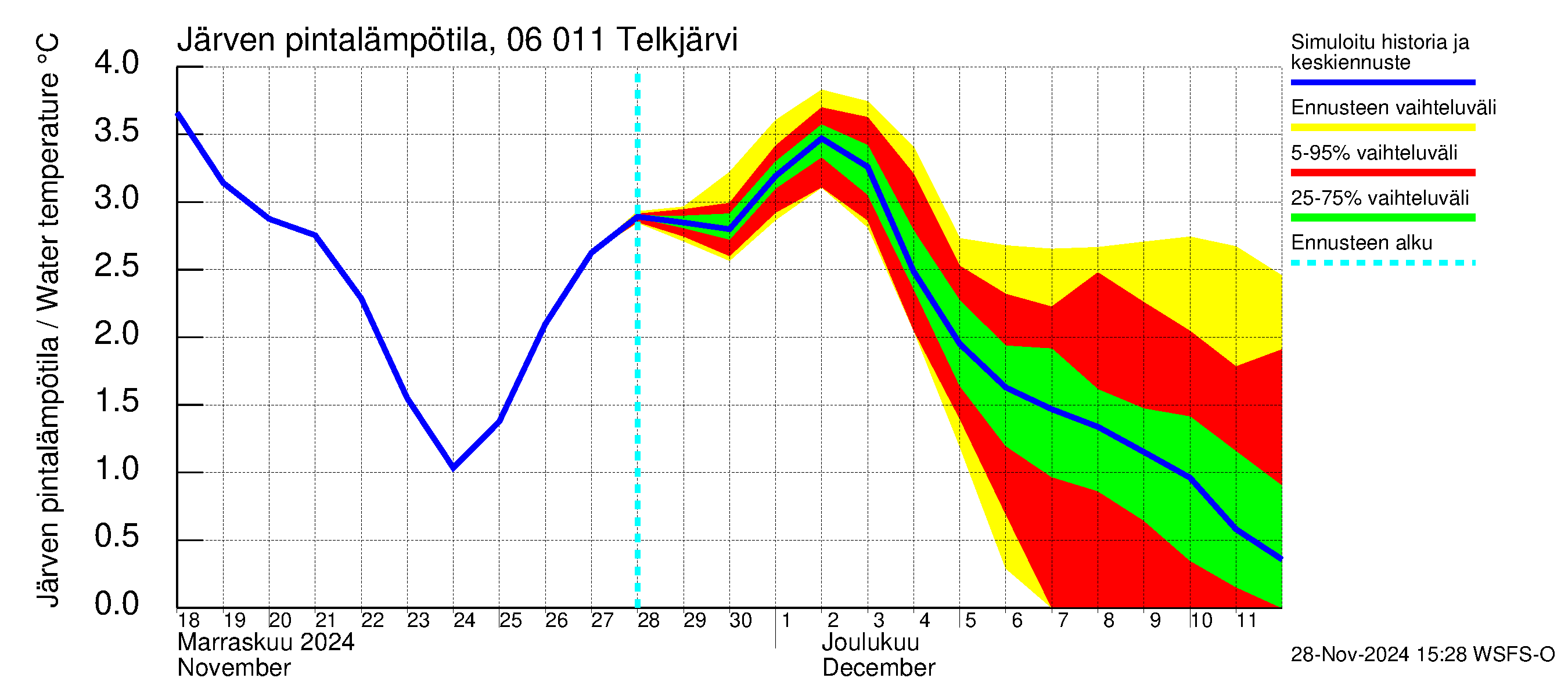 Hounijoen vesistöalue - Telkjärvi: Järven pintalämpötila