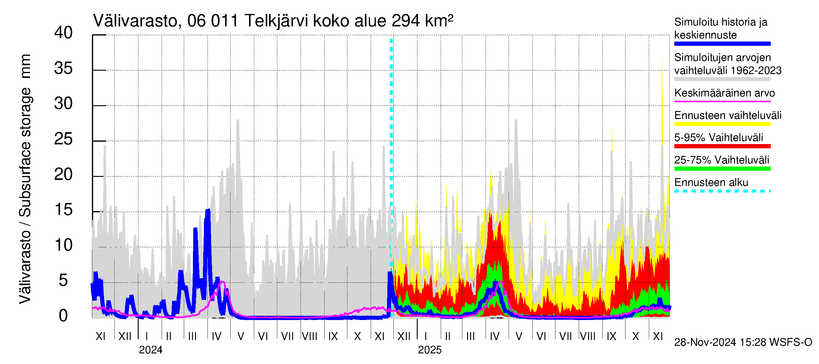 Hounijoen vesistöalue - Telkjärvi: Välivarasto