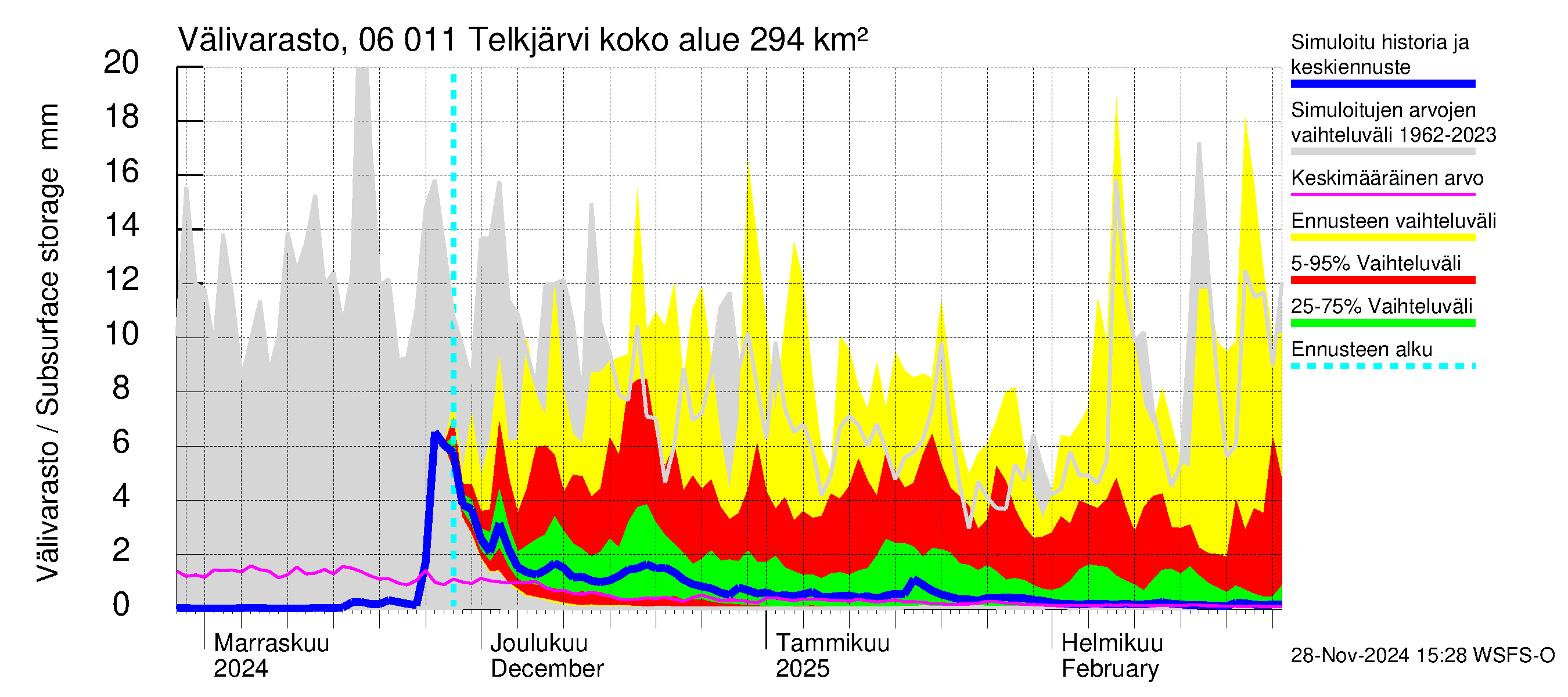 Hounijoen vesistöalue - Telkjärvi: Välivarasto