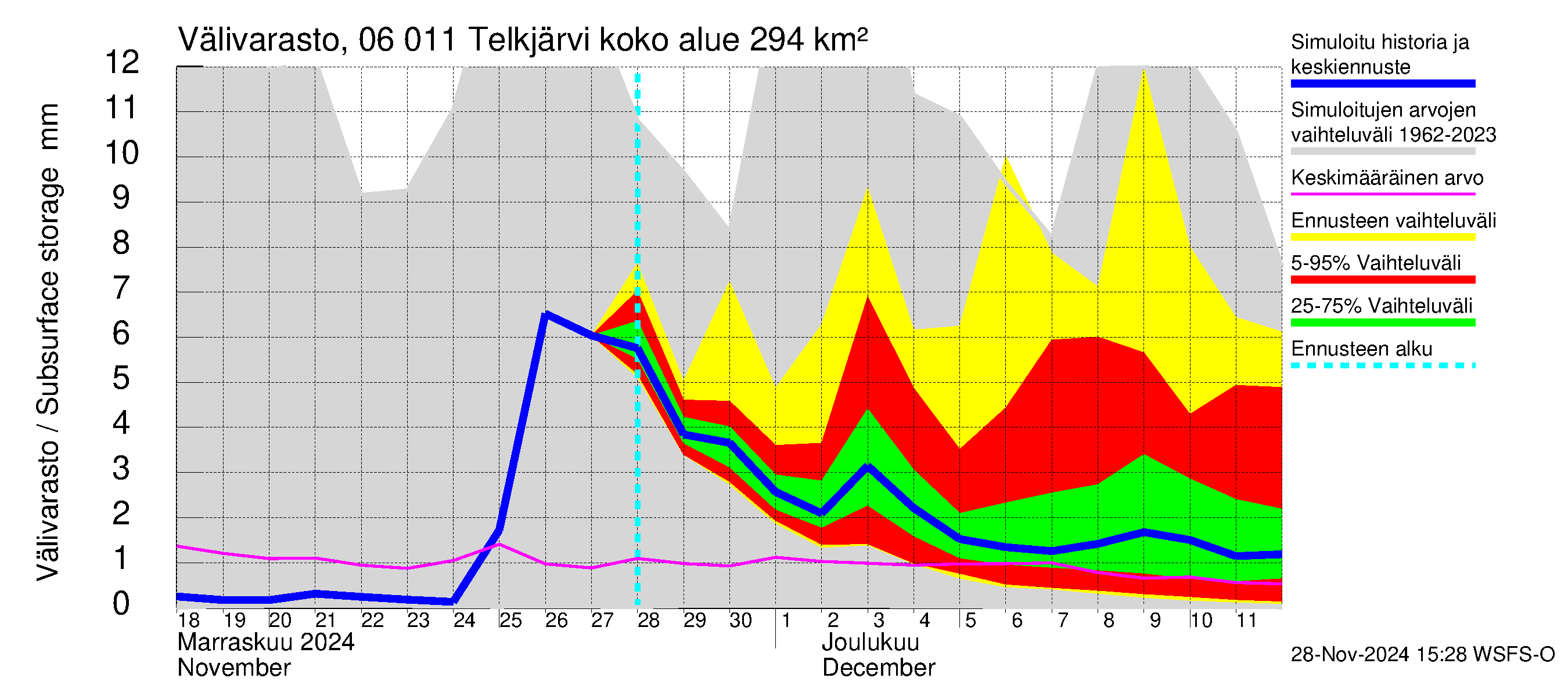 Hounijoen vesistöalue - Telkjärvi: Välivarasto