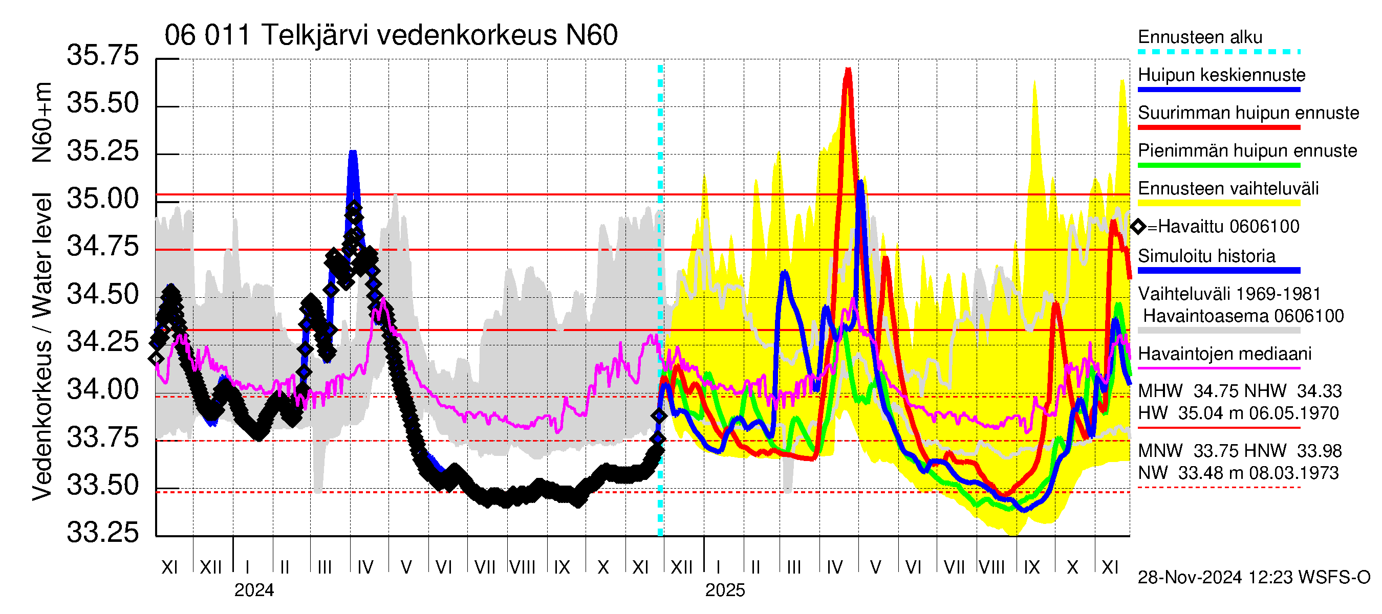 Hounijoen vesistöalue - Telkjärvi: Vedenkorkeus - huippujen keski- ja ääriennusteet
