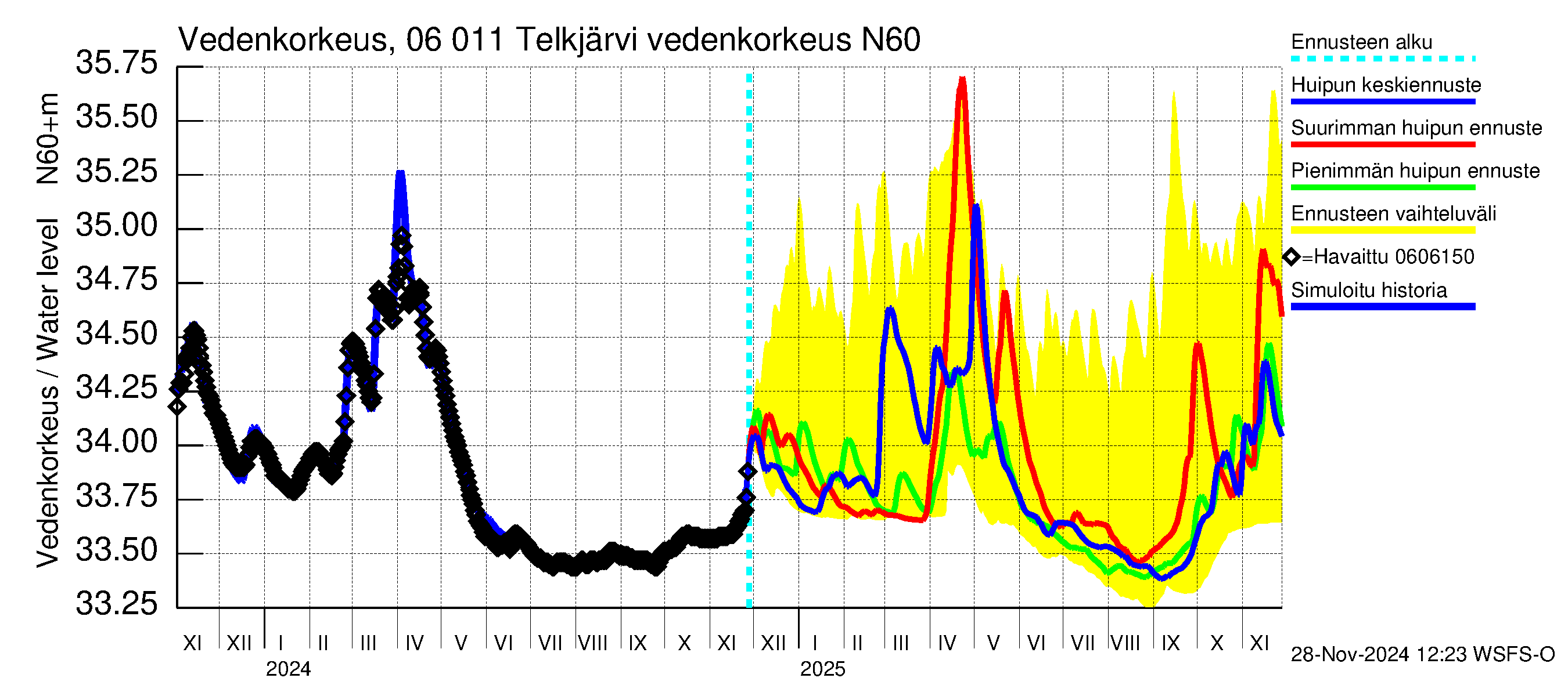 Hounijoen vesistöalue - Telkjärvi: Vedenkorkeus II - huippujen keski- ja ääriennusteet