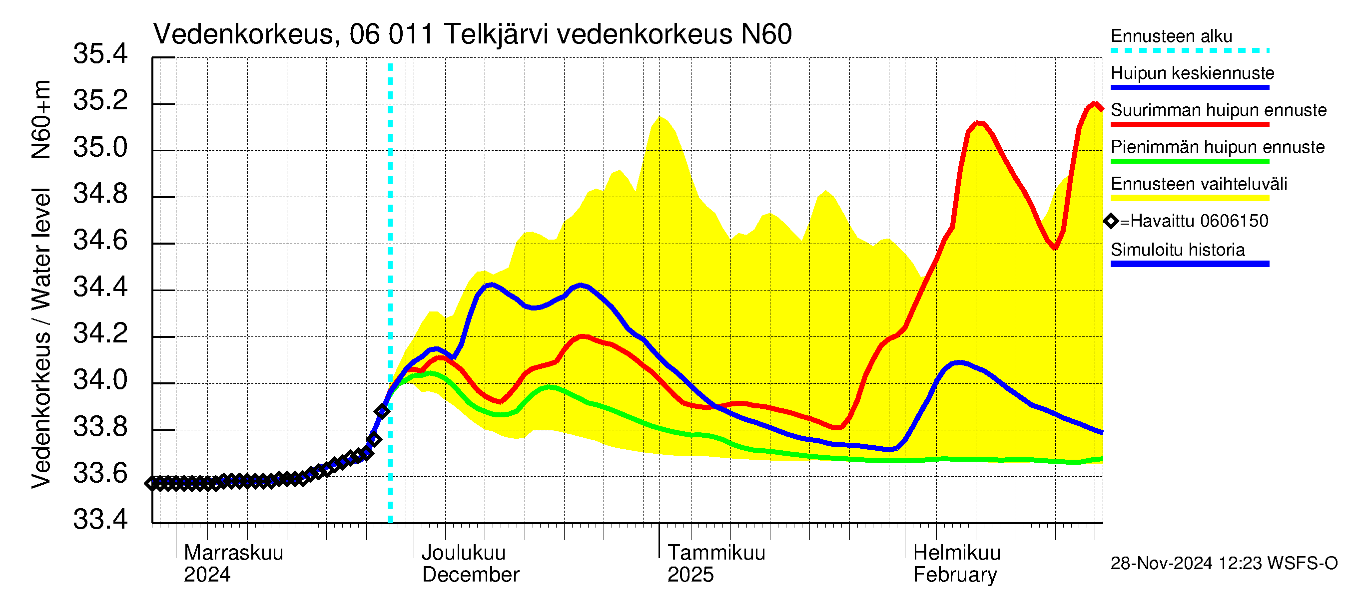 Hounijoen vesistöalue - Telkjärvi: Vedenkorkeus II - huippujen keski- ja ääriennusteet