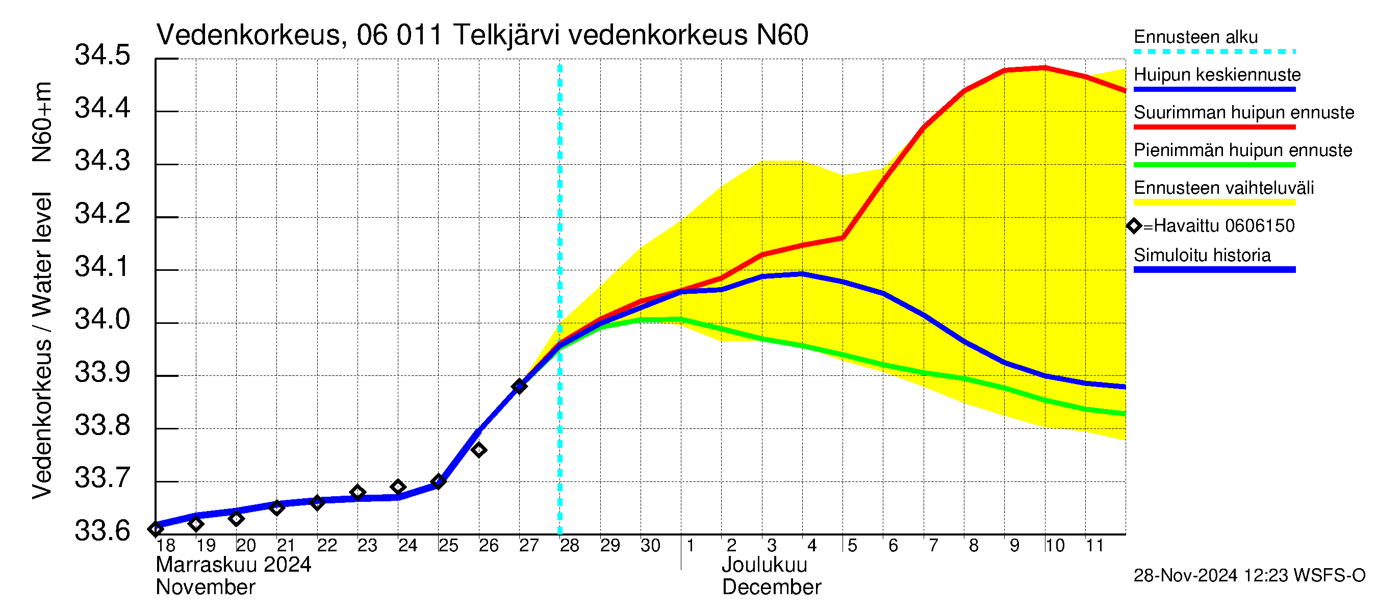 Hounijoen vesistöalue - Telkjärvi: Vedenkorkeus II - huippujen keski- ja ääriennusteet