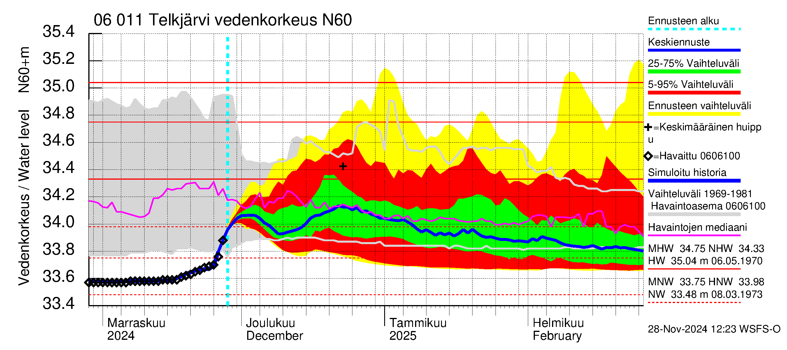 Hounijoen vesistöalue - Telkjärvi: Vedenkorkeus - jakaumaennuste