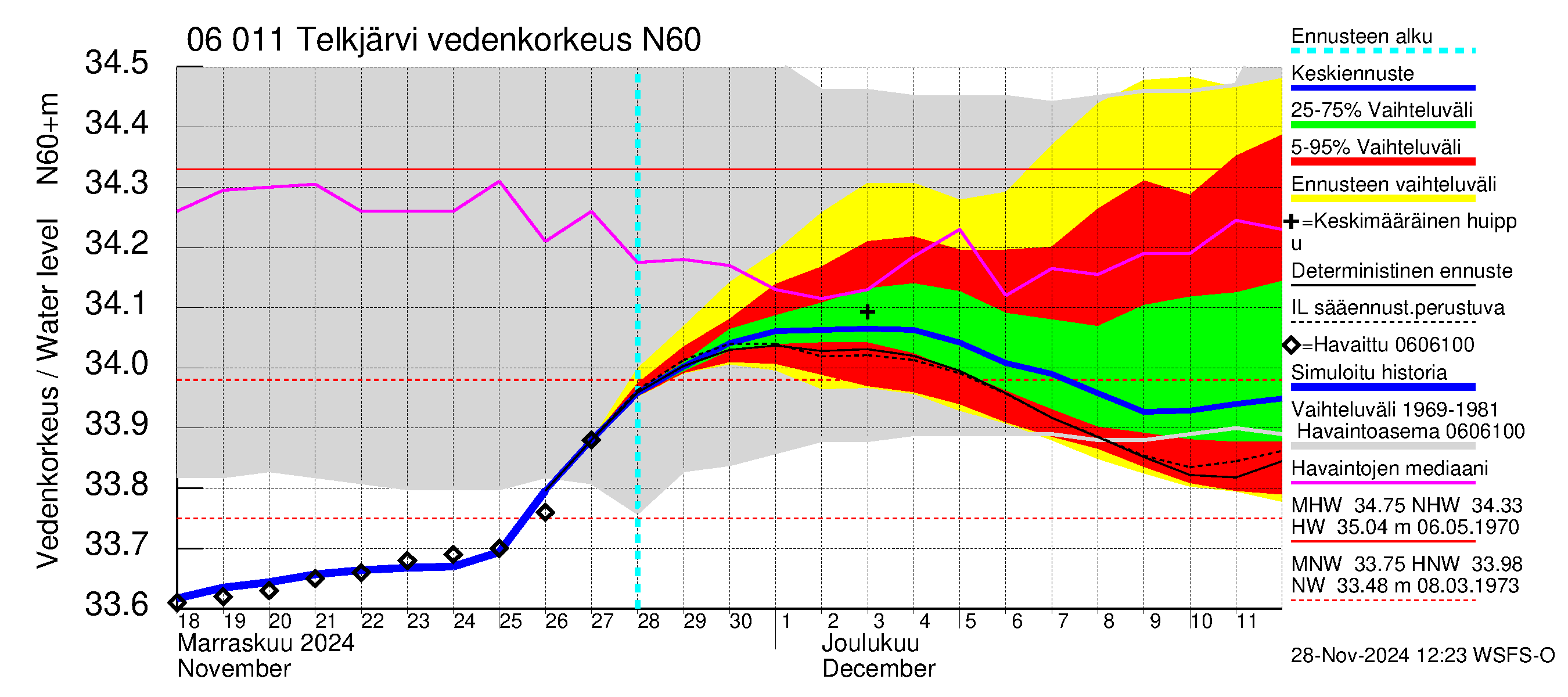 Hounijoen vesistöalue - Telkjärvi: Vedenkorkeus - jakaumaennuste