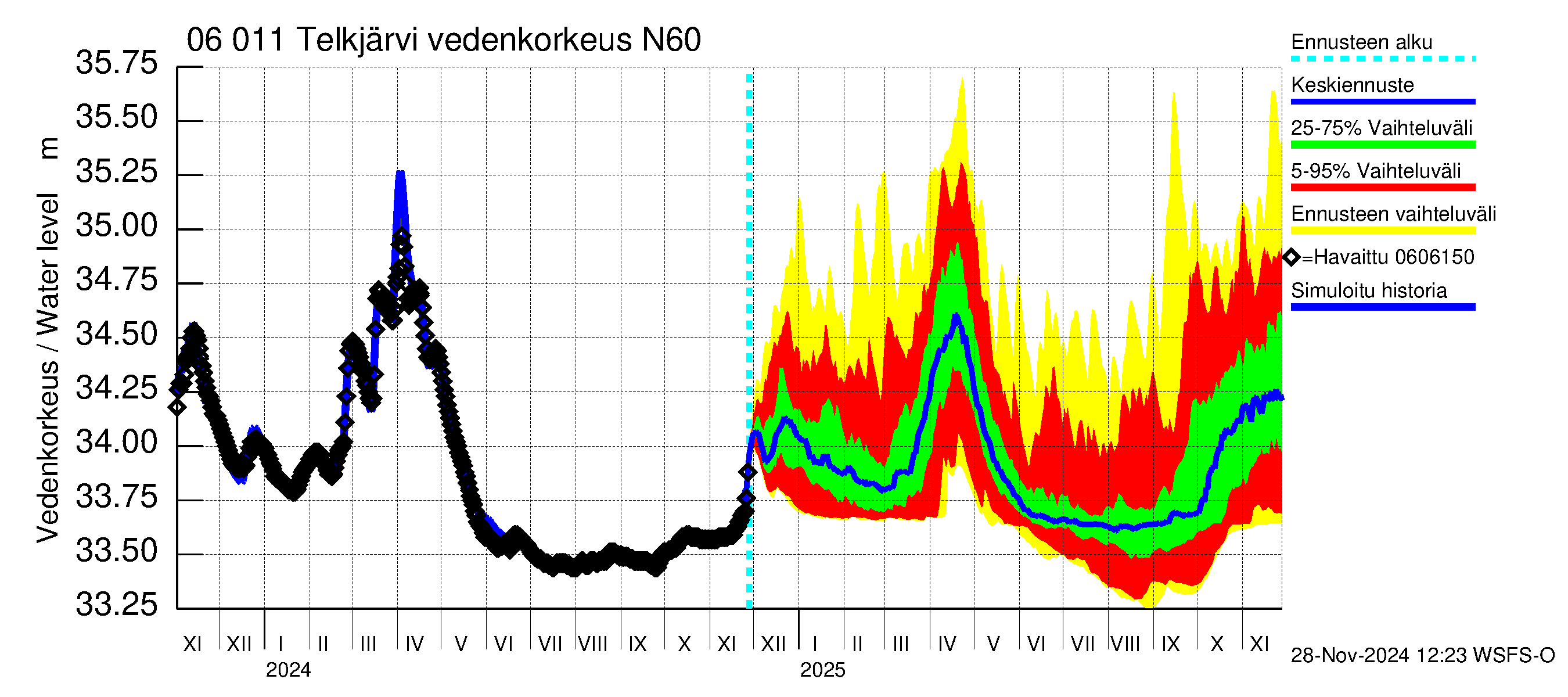 Hounijoen vesistöalue - Telkjärvi: Vedenkorkeus II - jakaumaennuste