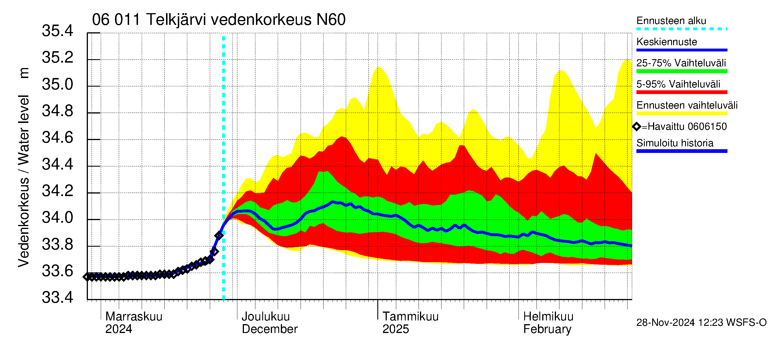 Hounijoen vesistöalue - Telkjärvi: Vedenkorkeus II - jakaumaennuste