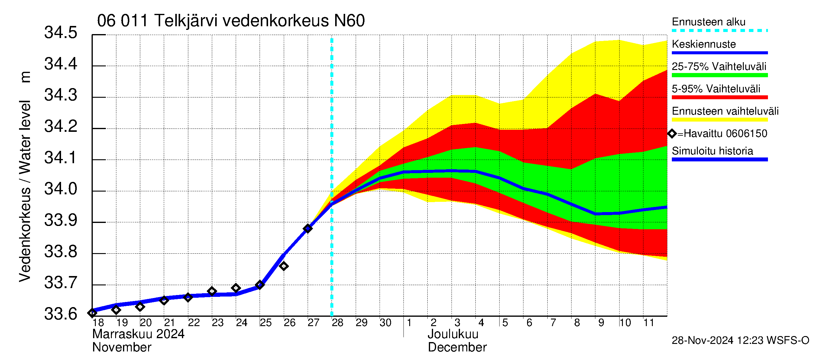 Hounijoen vesistöalue - Telkjärvi: Vedenkorkeus II - jakaumaennuste