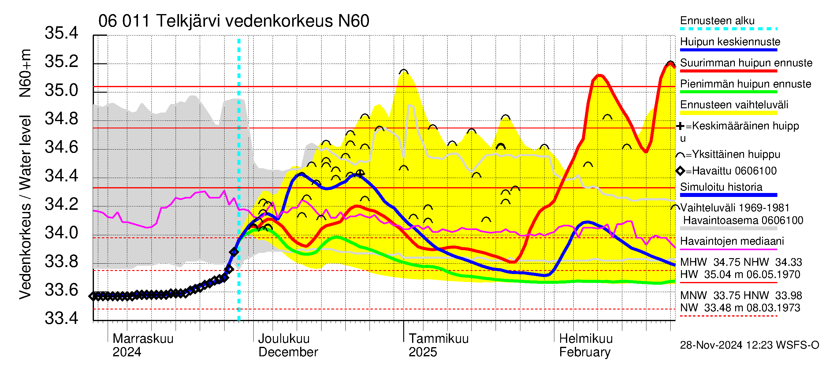 Hounijoen vesistöalue - Telkjärvi: Vedenkorkeus - huippujen keski- ja ääriennusteet