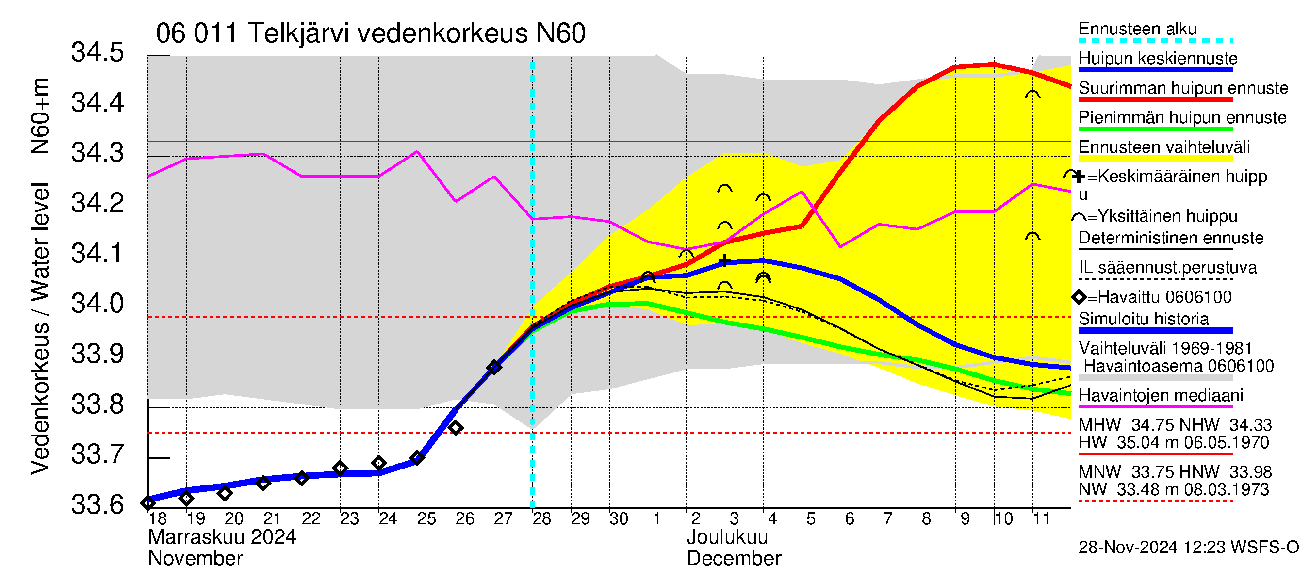 Hounijoen vesistöalue - Telkjärvi: Vedenkorkeus - huippujen keski- ja ääriennusteet
