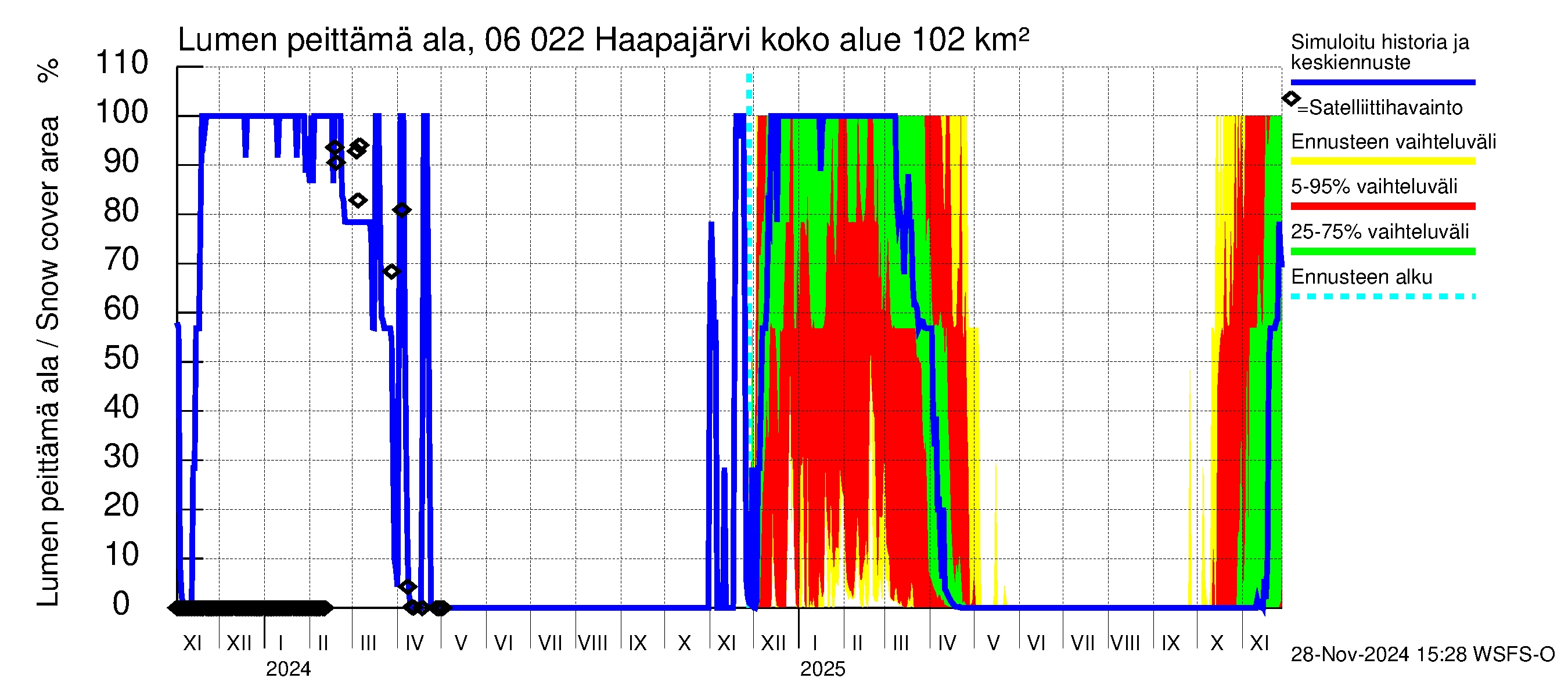 Hounijoen vesistöalue - Haapajärvi: Lumen peittämä ala