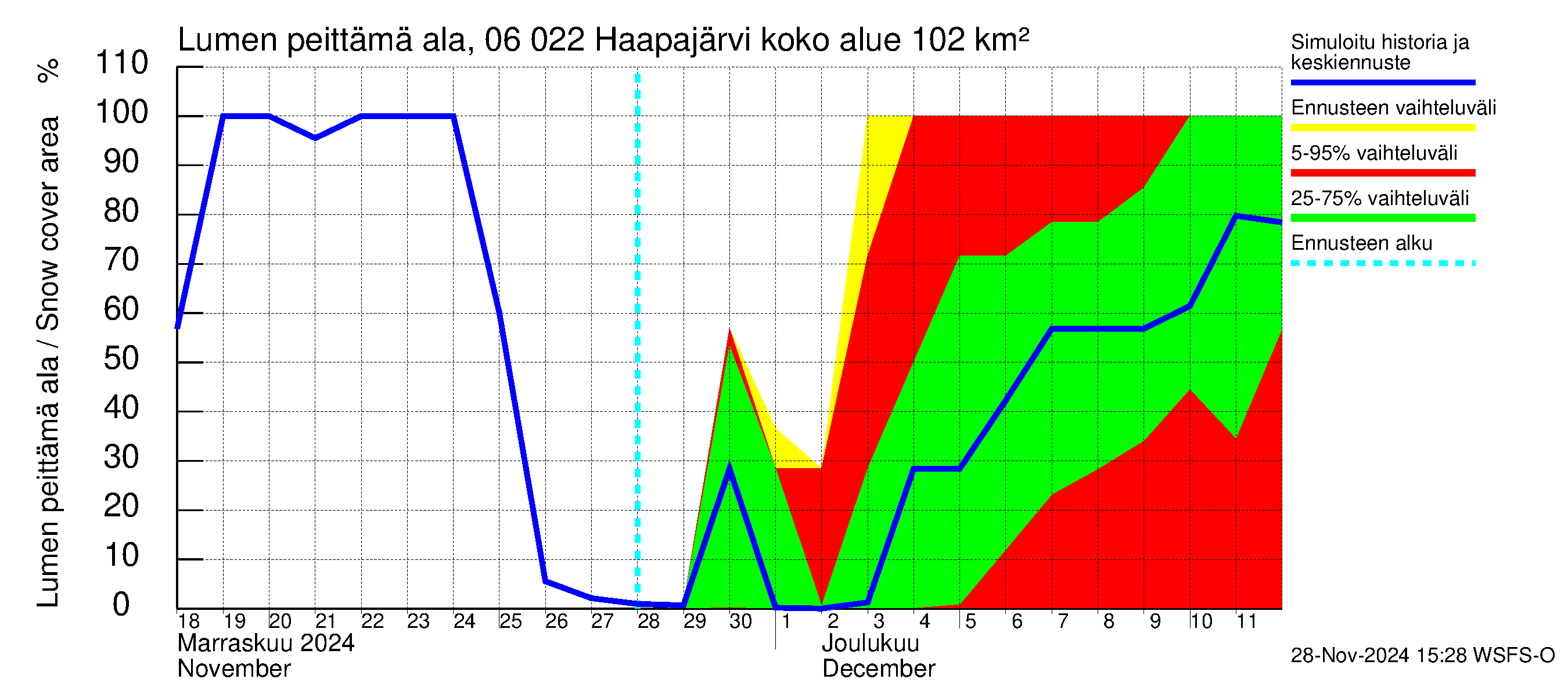 Hounijoen vesistöalue - Haapajärvi: Lumen peittämä ala