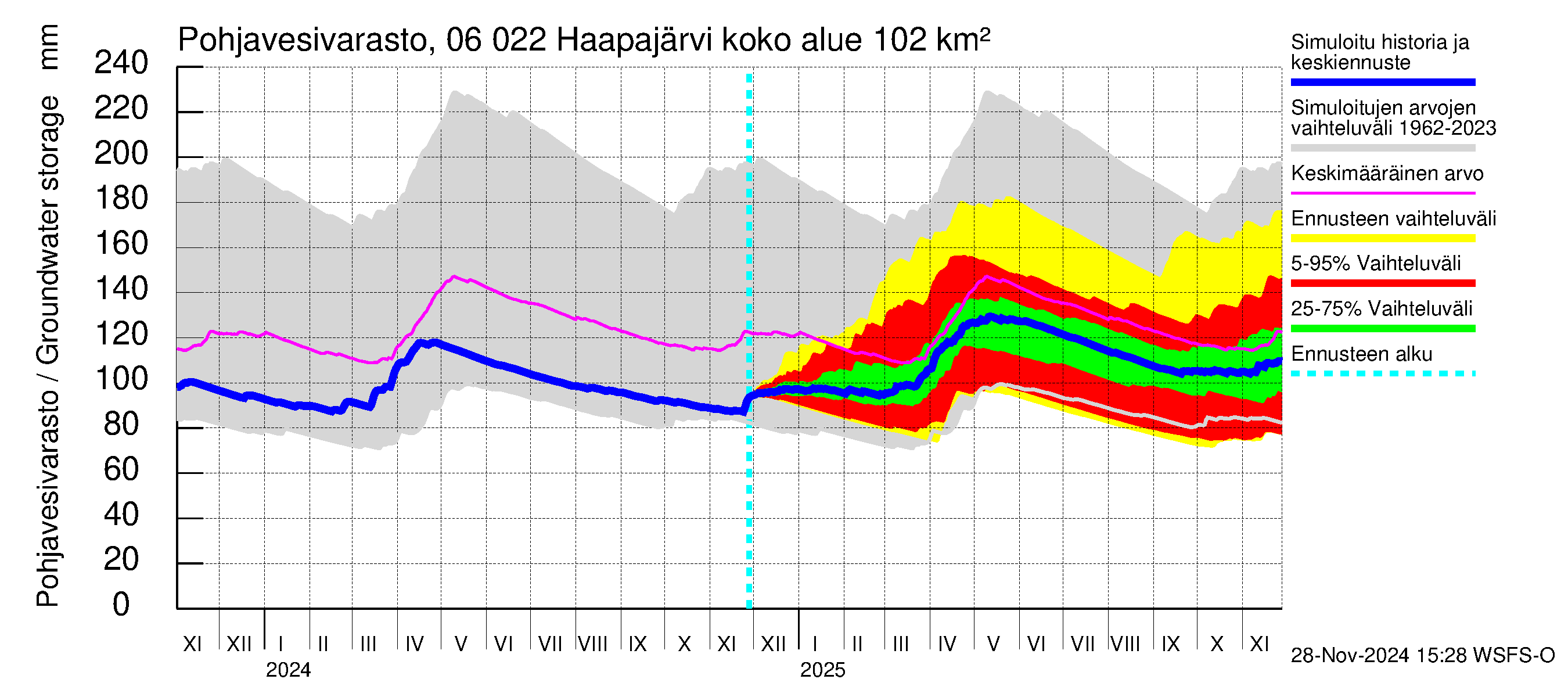 Hounijoen vesistöalue - Haapajärvi: Pohjavesivarasto