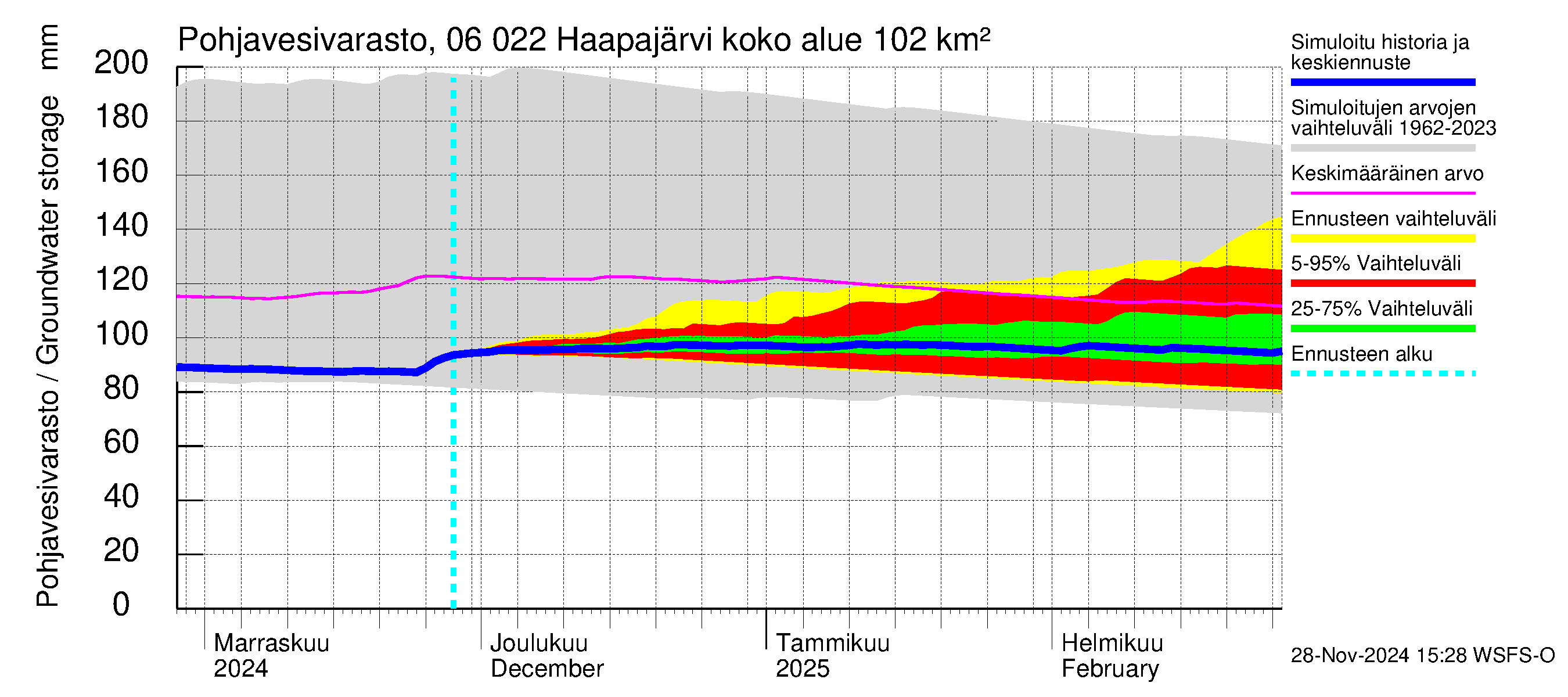 Hounijoen vesistöalue - Haapajärvi: Pohjavesivarasto