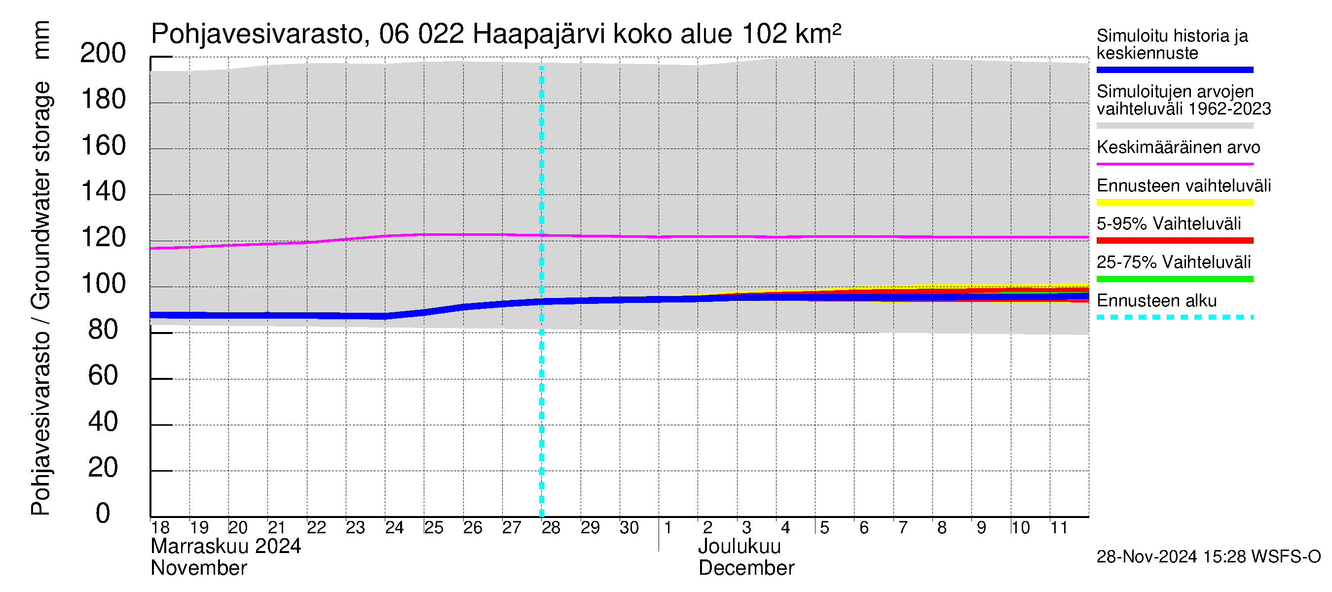 Hounijoen vesistöalue - Haapajärvi: Pohjavesivarasto