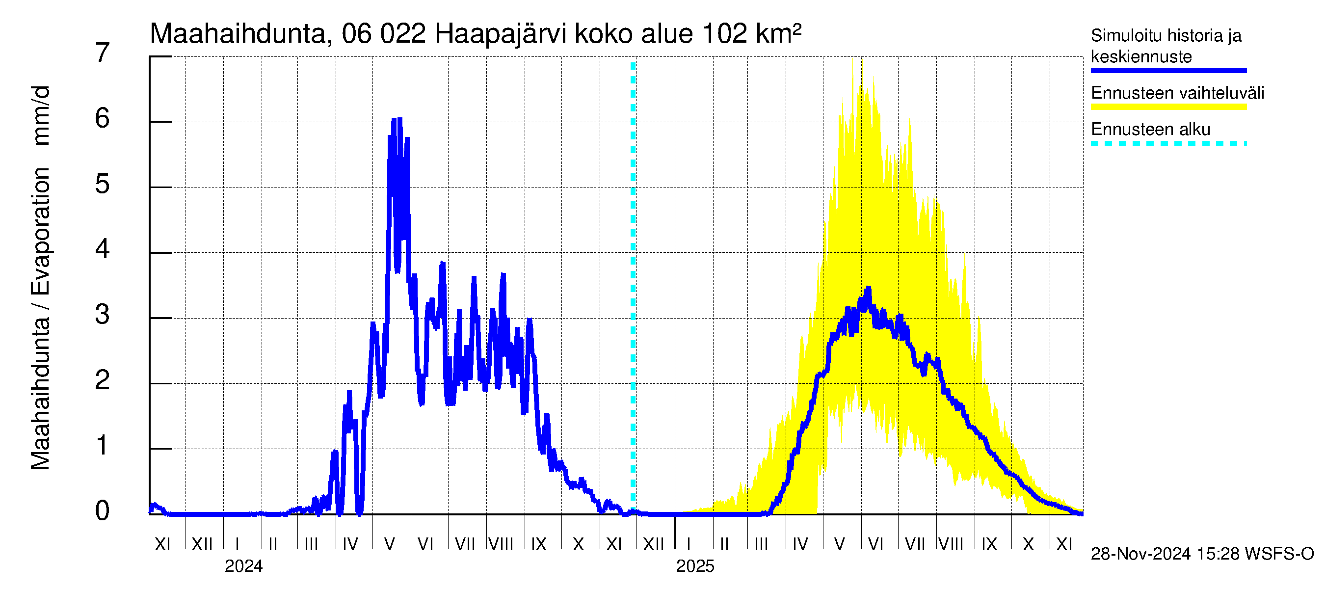 Hounijoen vesistöalue - Haapajärvi: Haihdunta maa-alueelta