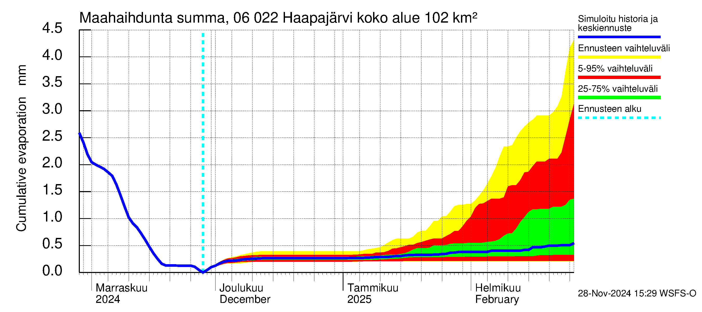 Hounijoen vesistöalue - Haapajärvi: Haihdunta maa-alueelta - summa