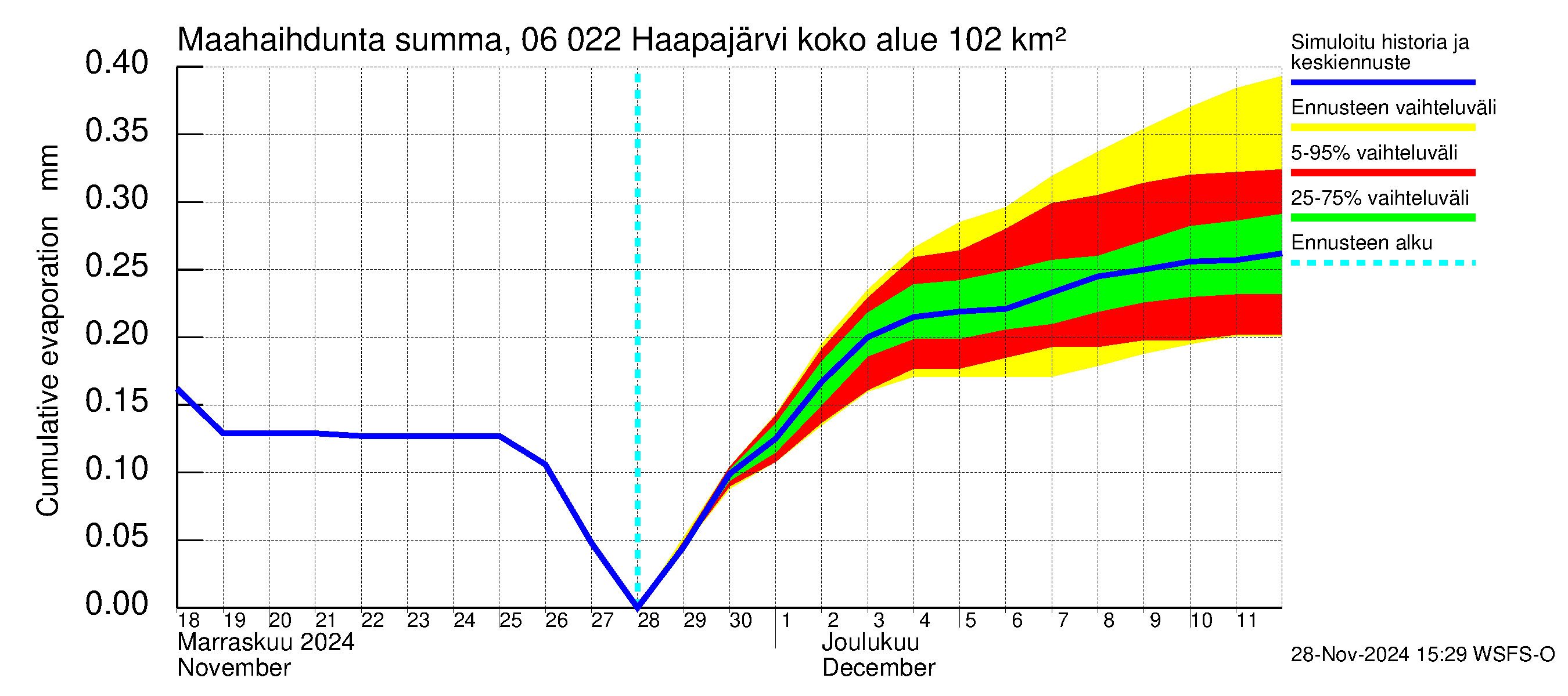 Hounijoen vesistöalue - Haapajärvi: Haihdunta maa-alueelta - summa