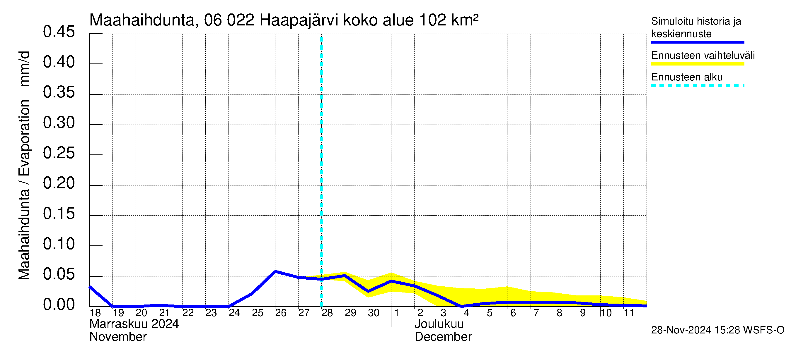 Hounijoen vesistöalue - Haapajärvi: Haihdunta maa-alueelta