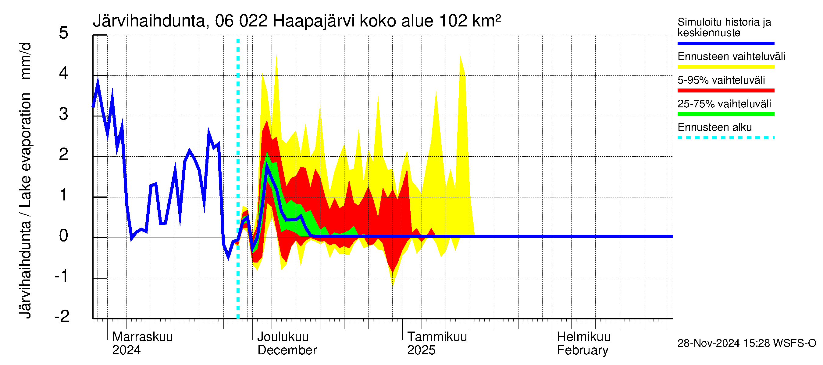 Hounijoen vesistöalue - Haapajärvi: Järvihaihdunta