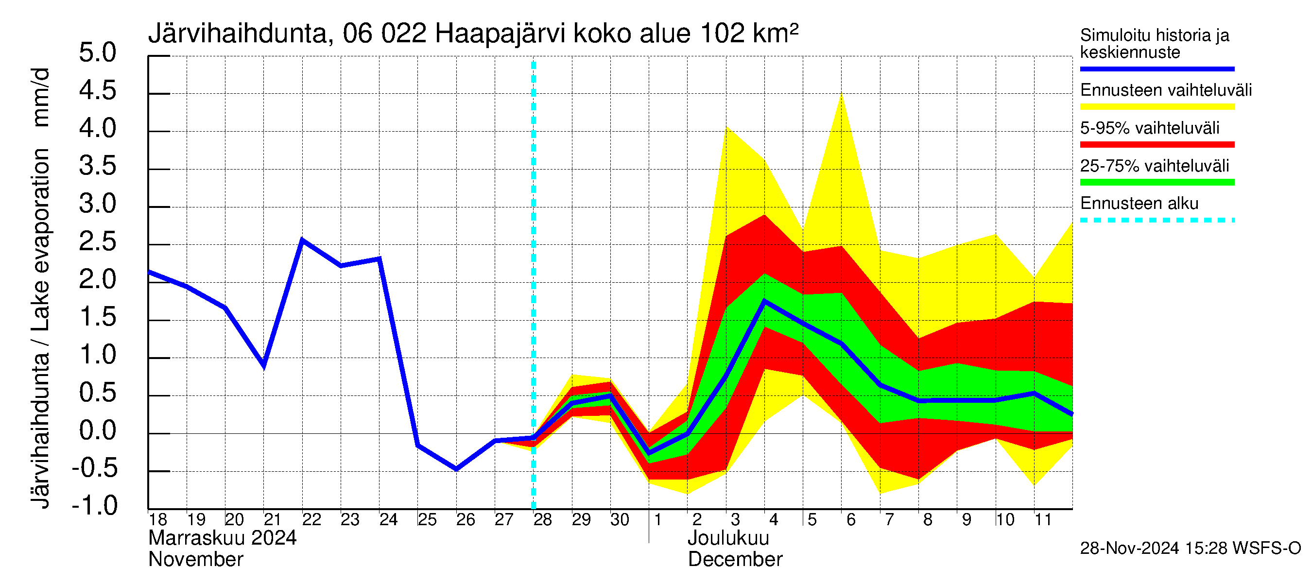 Hounijoen vesistöalue - Haapajärvi: Järvihaihdunta