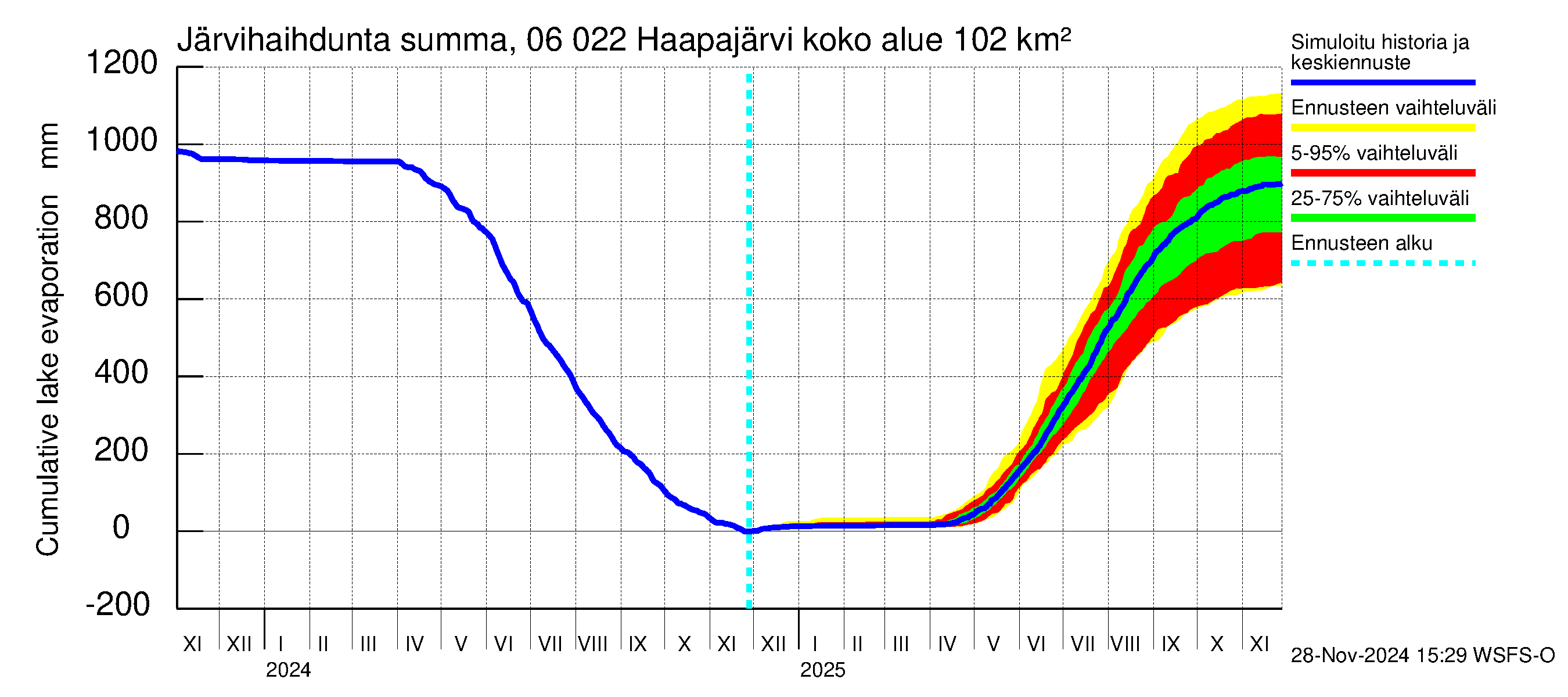 Hounijoen vesistöalue - Haapajärvi: Järvihaihdunta - summa