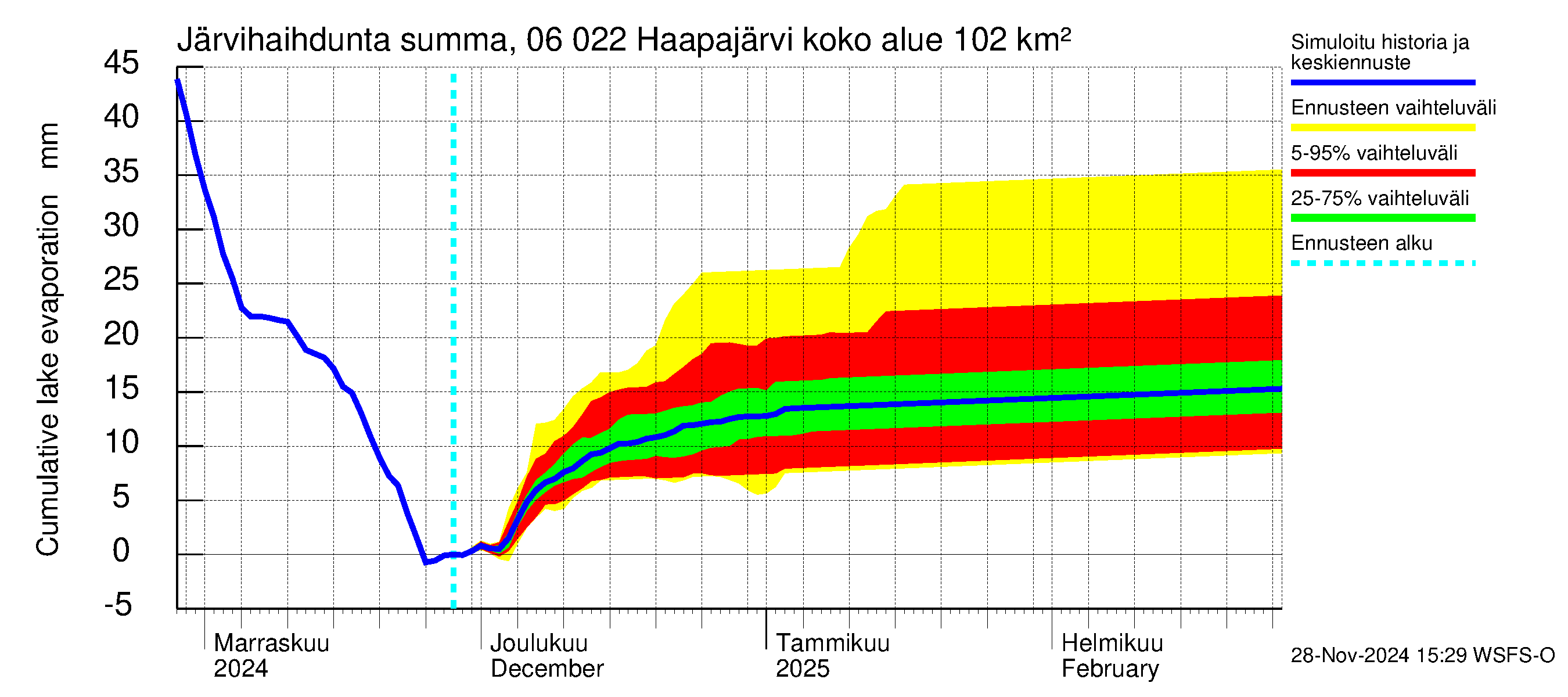 Hounijoen vesistöalue - Haapajärvi: Järvihaihdunta - summa