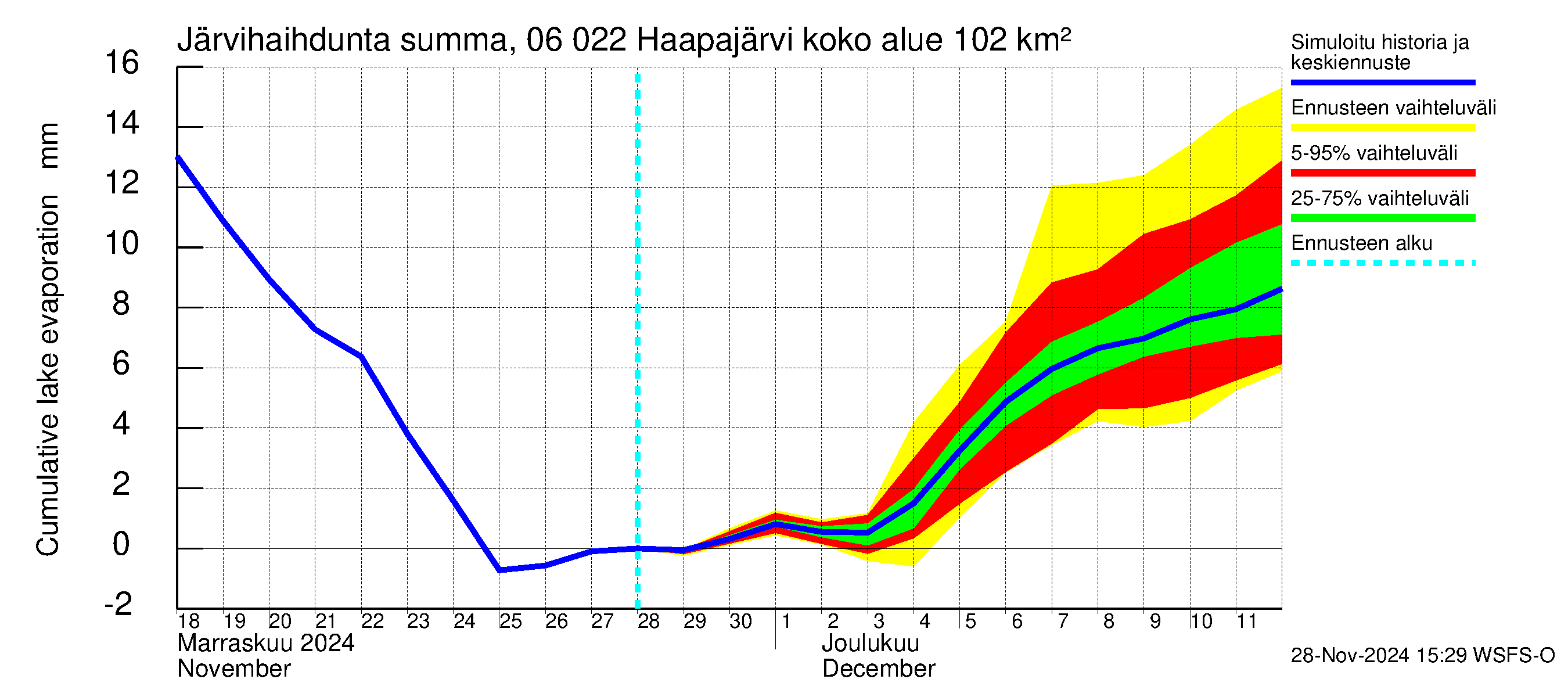 Hounijoen vesistöalue - Haapajärvi: Järvihaihdunta - summa