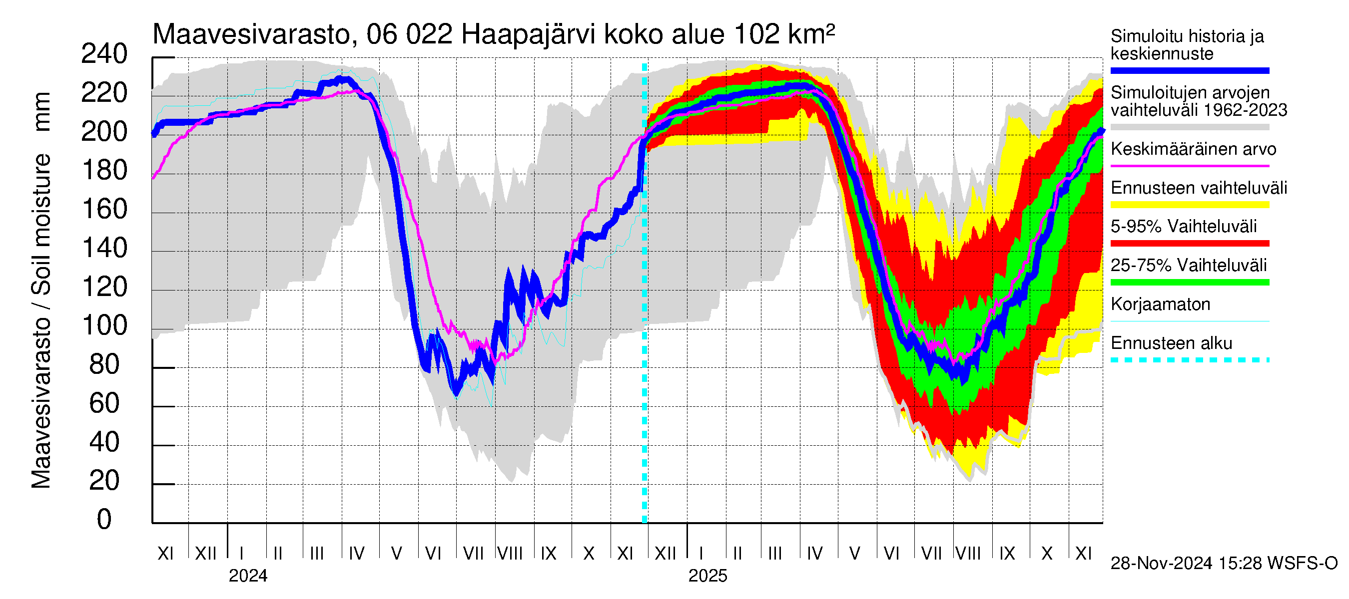 Hounijoen vesistöalue - Haapajärvi: Maavesivarasto