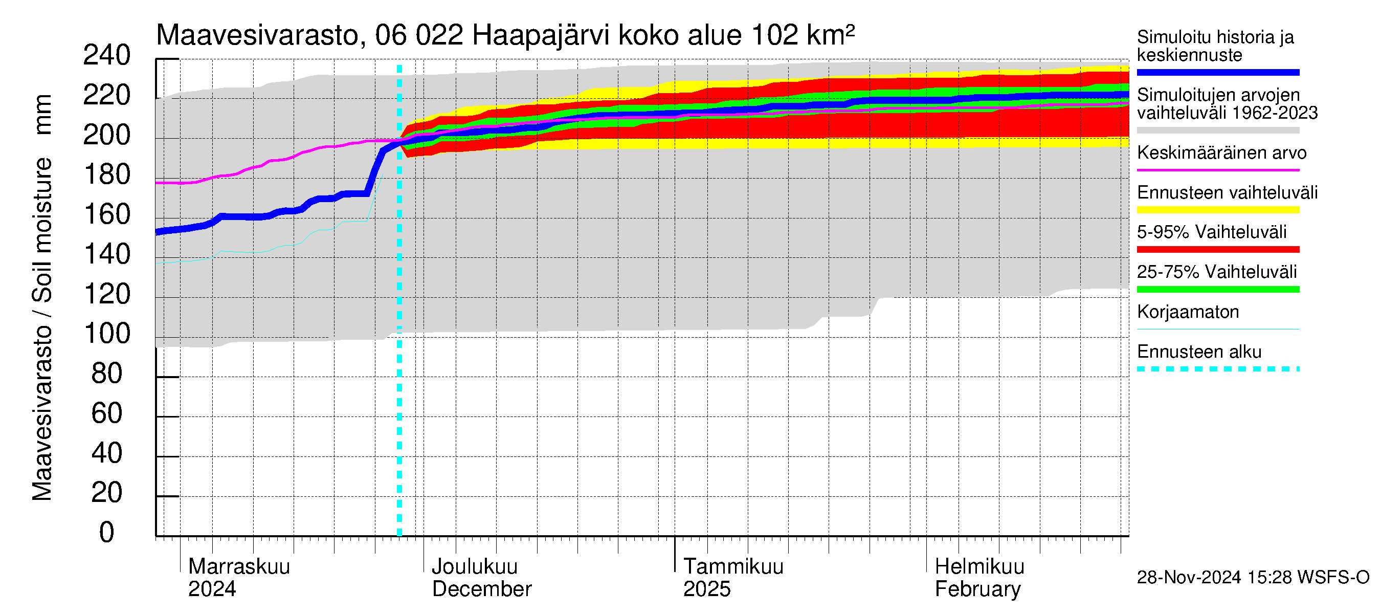 Hounijoen vesistöalue - Haapajärvi: Maavesivarasto