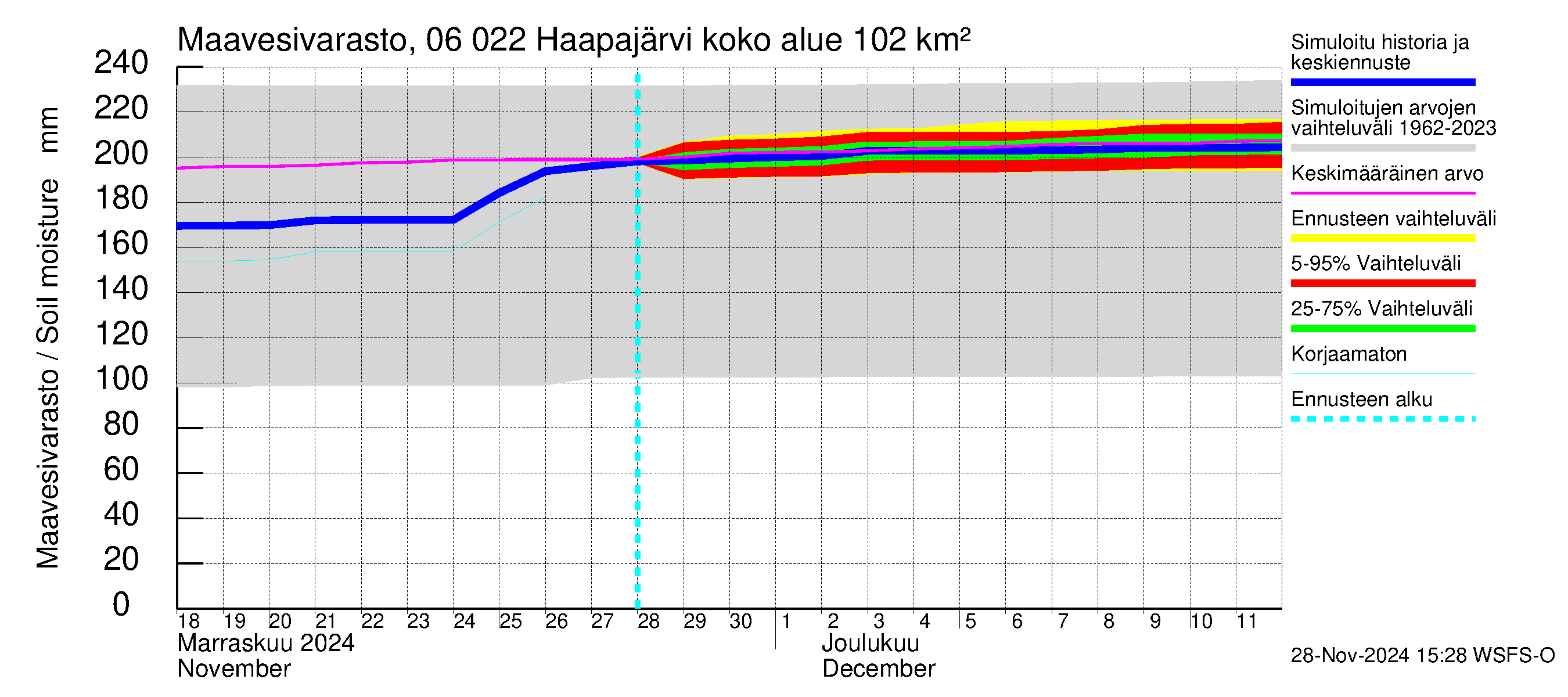 Hounijoen vesistöalue - Haapajärvi: Maavesivarasto