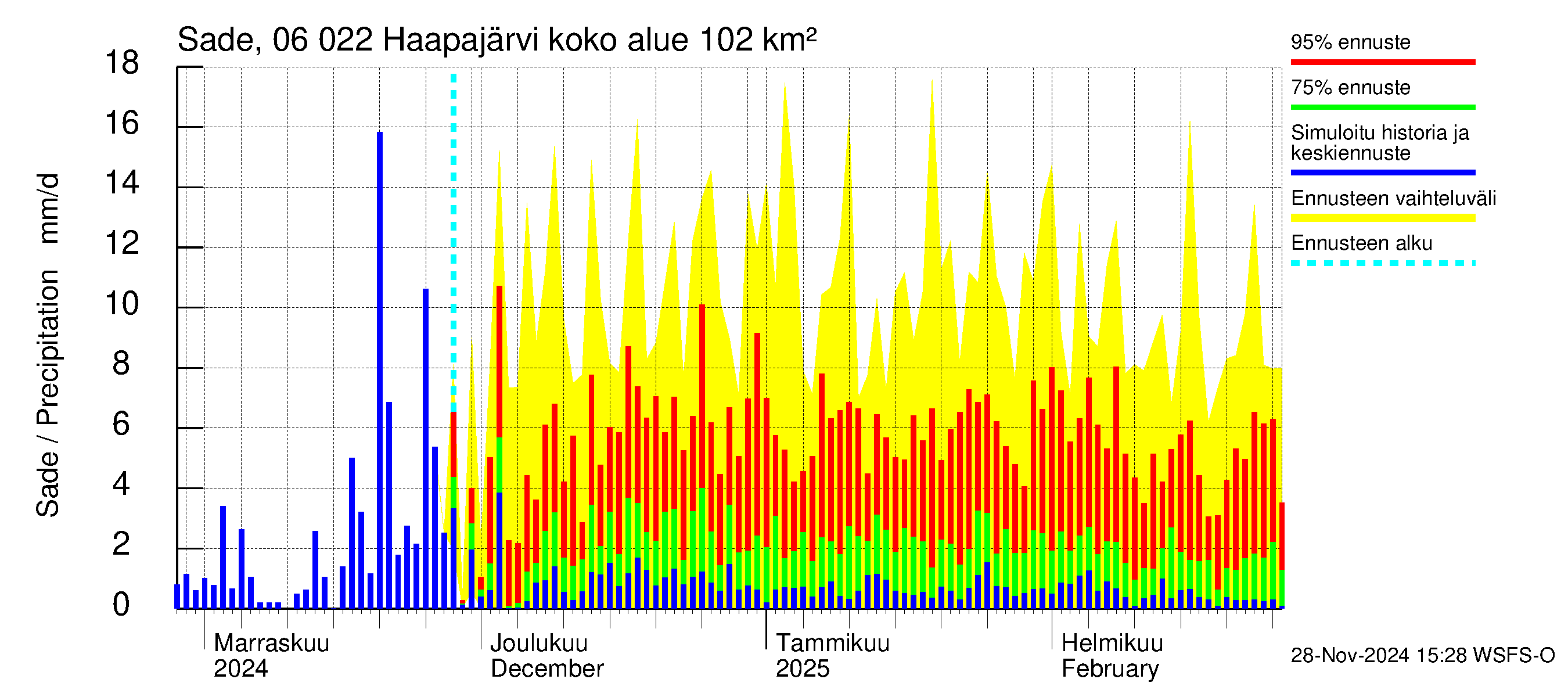 Hounijoen vesistöalue - Haapajärvi: Sade