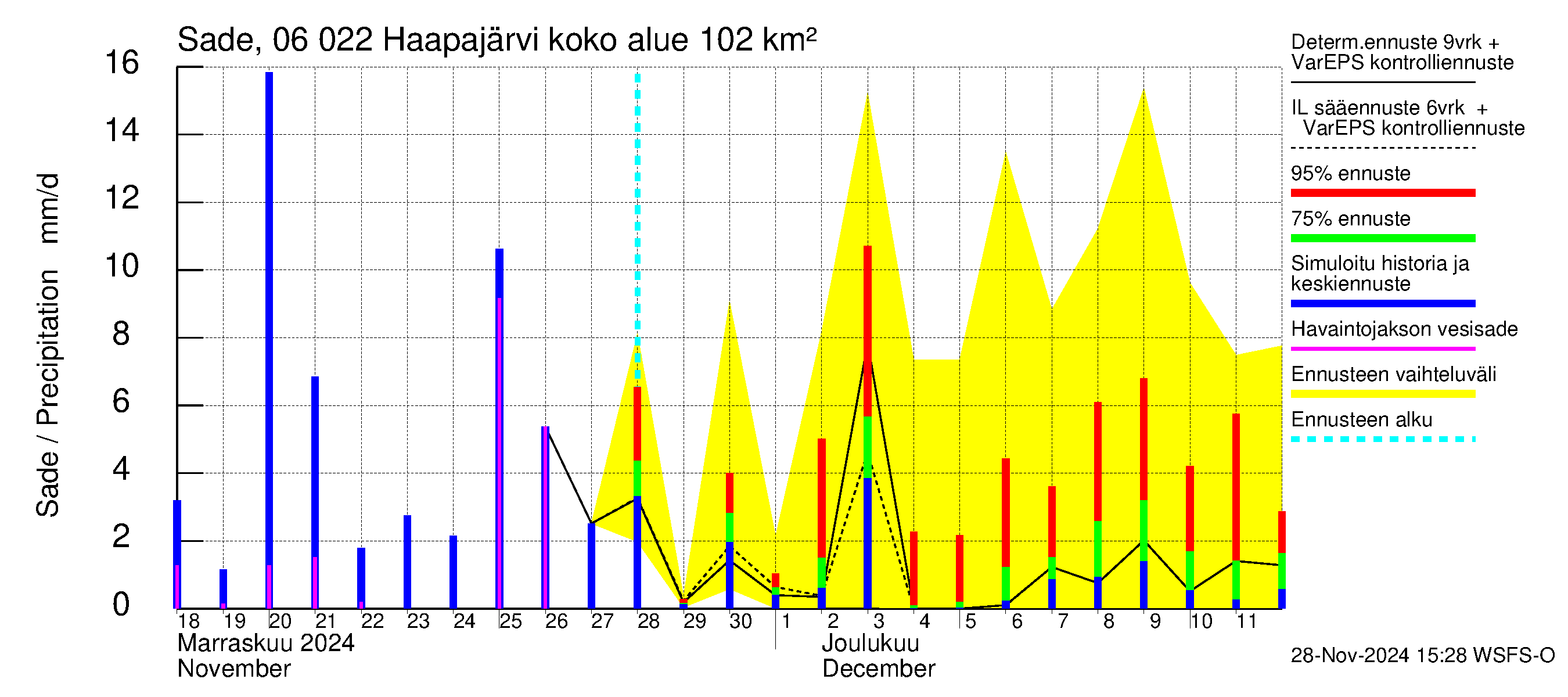 Hounijoen vesistöalue - Haapajärvi: Sade